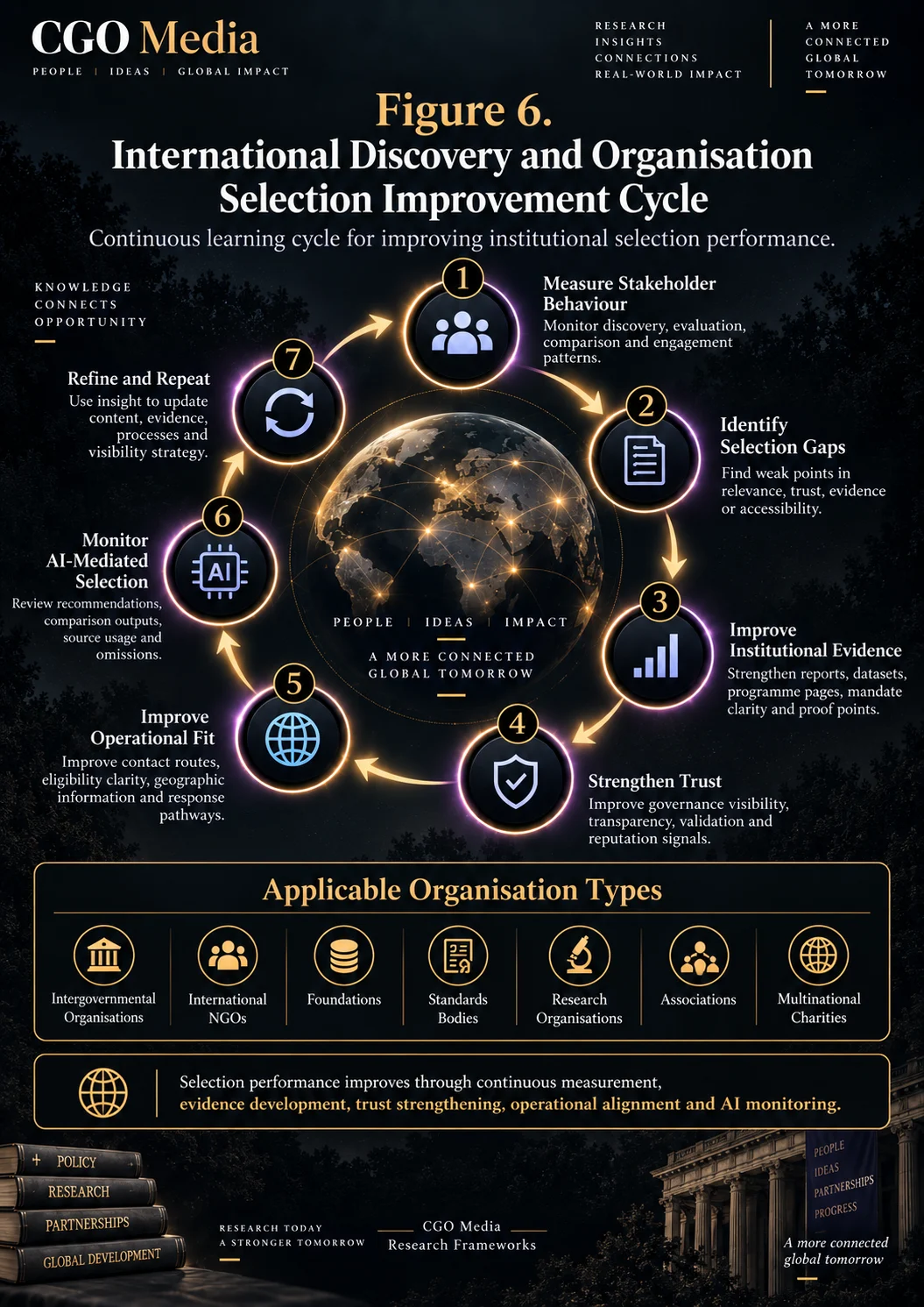 Figure 6 – International Discovery and Organisation Selection Improvement Cycle – Portrait | CGO Media International organisation selection improvement cycle showing measurement, gap analysis, evidence improvement, trust strengthening, operational fit, AI monitoring and continuous refinement.