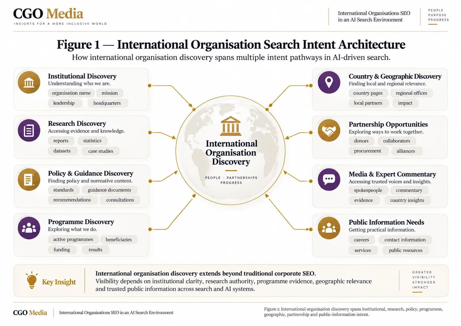Landscape infographic: international Organisation Search Intent Architecture infographic mapping institutional, research, policy, programme, geographic, partnership, media and public-information search intent.