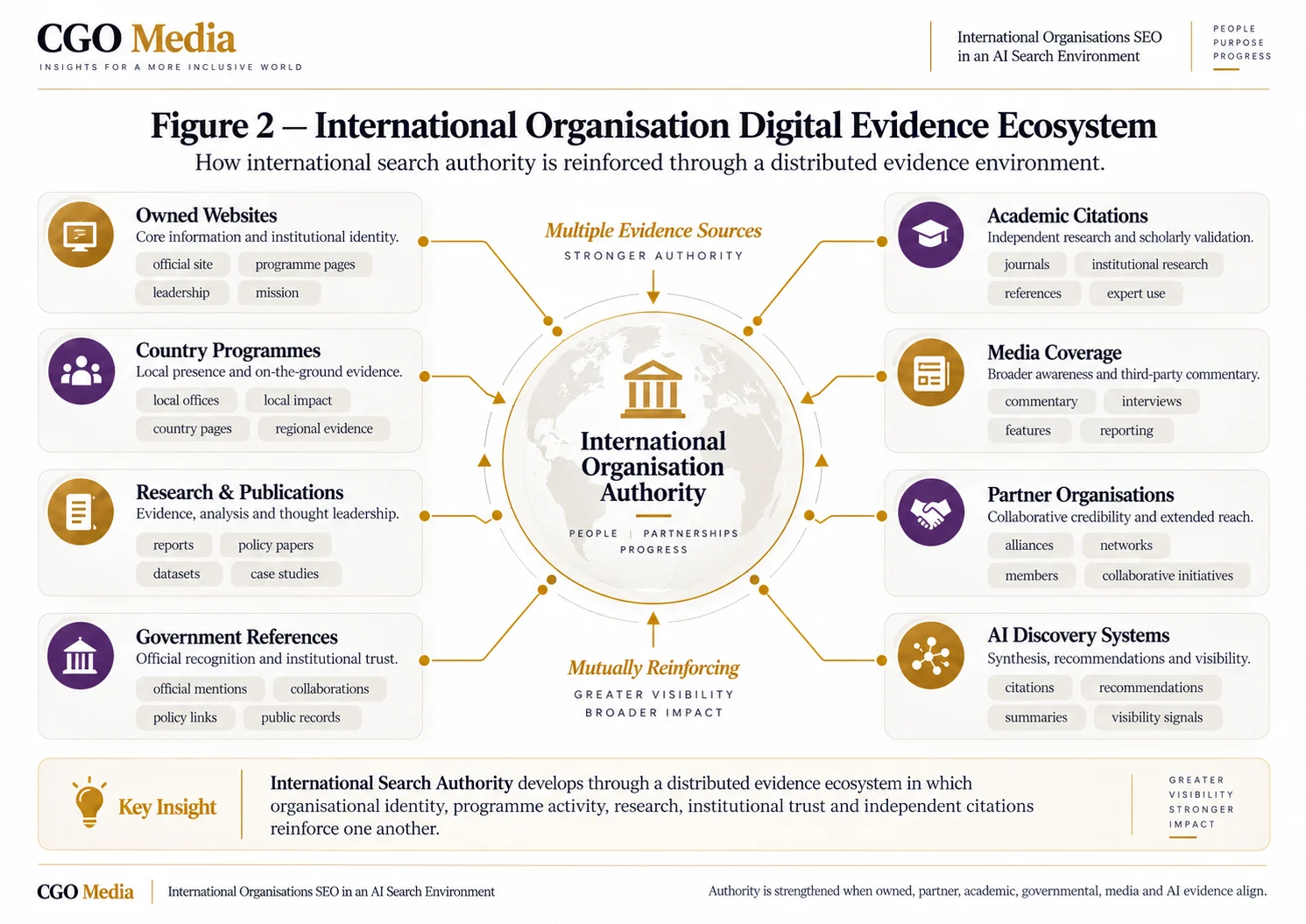 Landscape infographic: international Organisation Digital Evidence Ecosystem infographic showing owned websites, country programmes, research, government references, academic citations, media, partners and AI discovery systems.