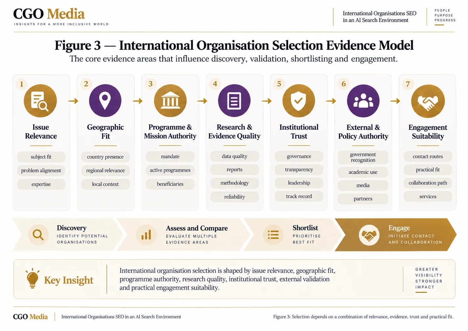 Landscape infographic: international Organisation Selection Evidence Model infographic showing seven signals: issue relevance, geographic fit, programme and mission authority, evidence quality, institutional trust, external authority and engagement suitability.