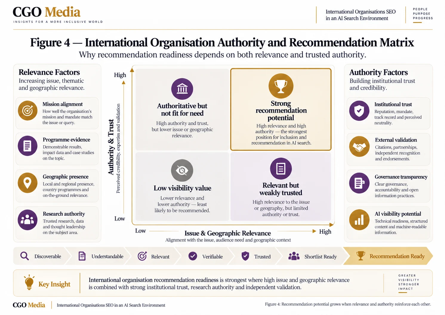 Landscape infographic: international Organisation Authority and Recommendation Matrix comparing issue and geographic relevance with authority and trust to show levels of AI recommendation readiness.