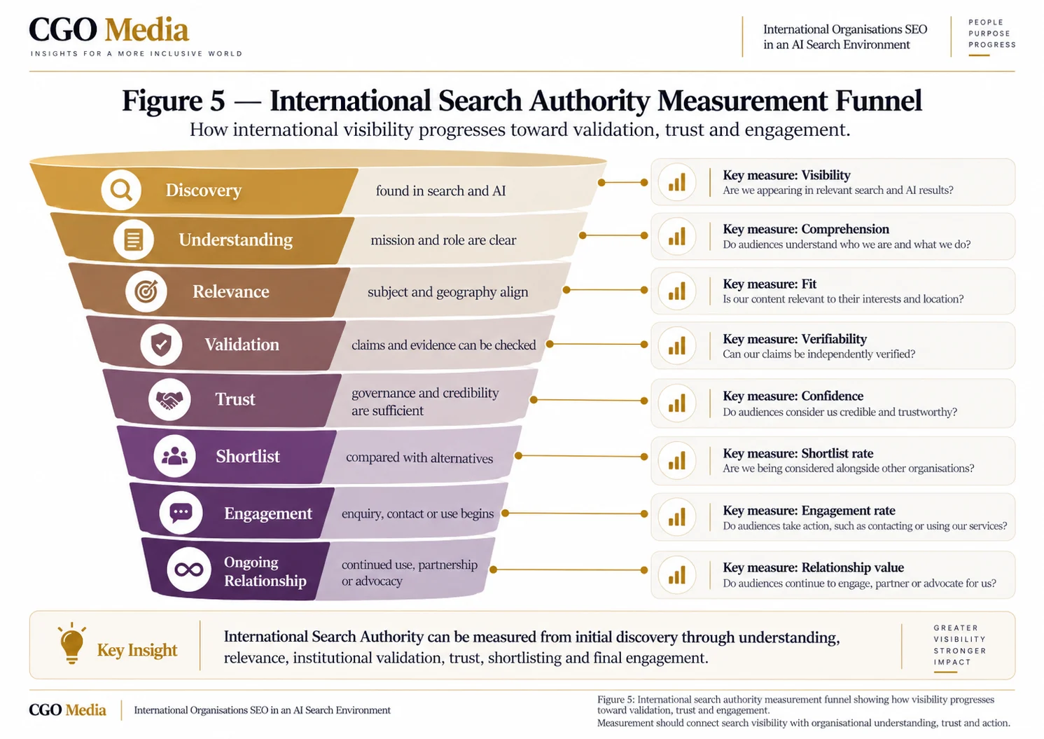 Landscape infographic: international Search Authority Measurement Funnel infographic showing progression from discovery and understanding through relevance, validation, trust, shortlist, engagement and ongoing relationship.