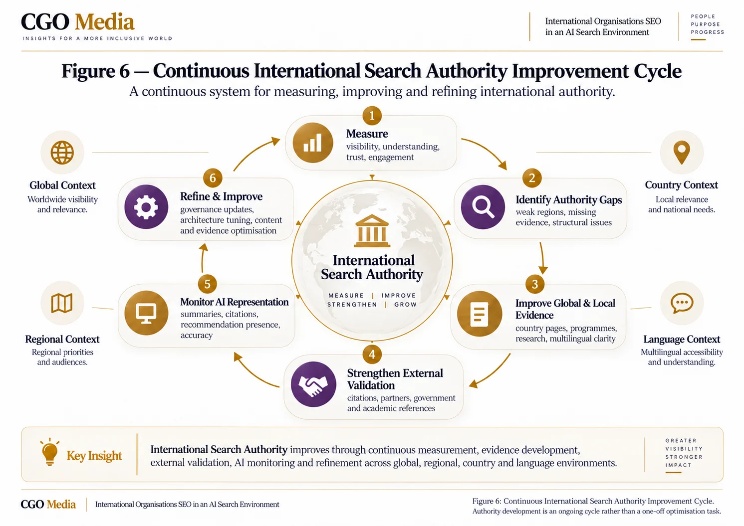 Landscape infographic: continuous International Search Authority Improvement Cycle infographic showing measurement, authority-gap analysis, global and local evidence, external validation, AI monitoring and refinement.