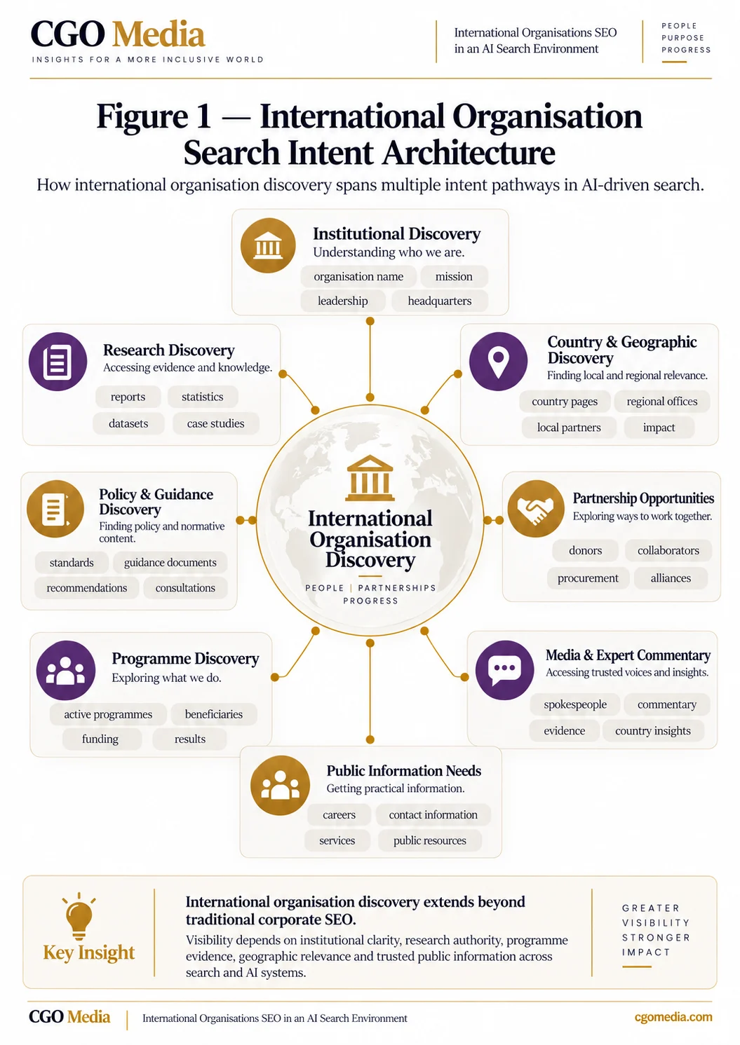 Portrait infographic: international Organisation Search Intent Architecture infographic mapping institutional, research, policy, programme, geographic, partnership, media and public-information search intent.