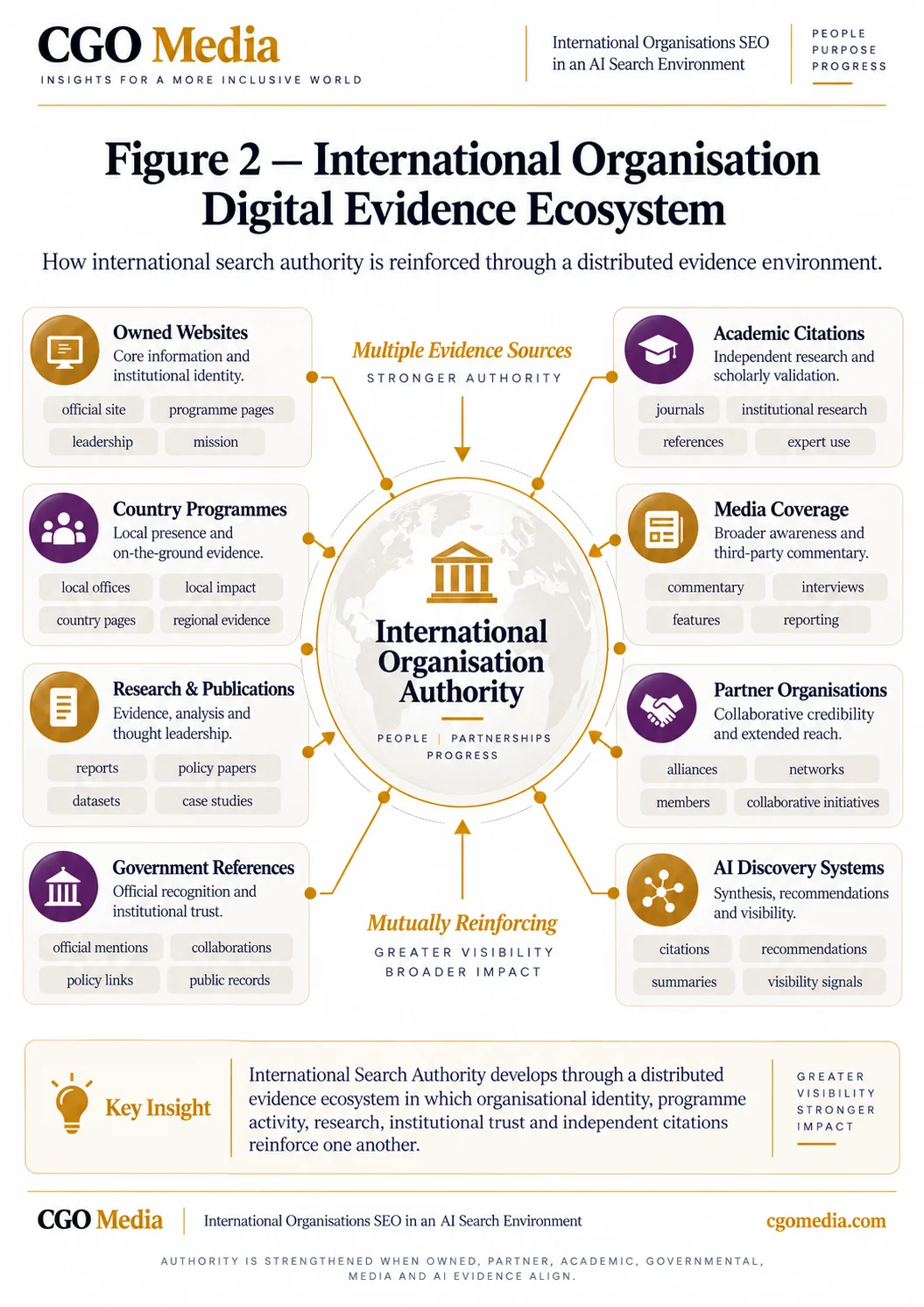 Portrait infographic: international Organisation Digital Evidence Ecosystem infographic showing owned websites, country programmes, research, government references, academic citations, media, partners and AI discovery systems.