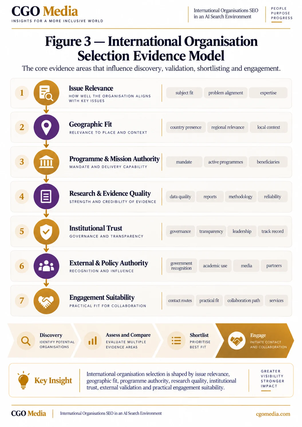 Portrait infographic: international Organisation Selection Evidence Model infographic showing seven signals: issue relevance, geographic fit, programme and mission authority, evidence quality, institutional trust, external authority and engagement suitability.