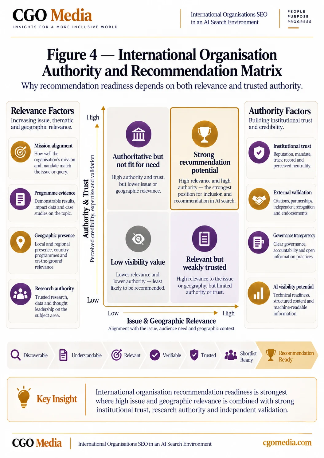Portrait infographic: international Organisation Authority and Recommendation Matrix comparing issue and geographic relevance with authority and trust to show levels of AI recommendation readiness.