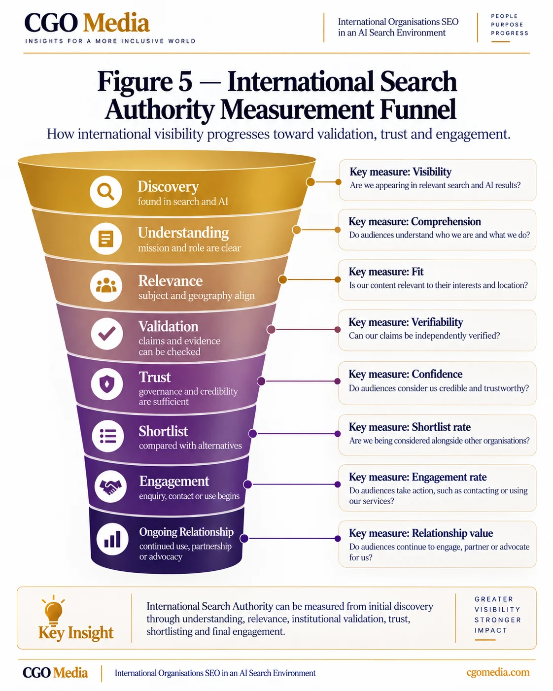 Portrait infographic: international Search Authority Measurement Funnel infographic showing progression from discovery and understanding through relevance, validation, trust, shortlist, engagement and ongoing relationship.