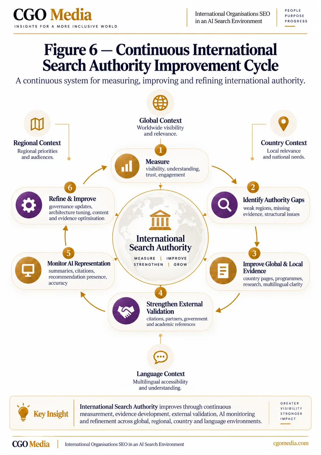 Portrait infographic: continuous International Search Authority Improvement Cycle infographic showing measurement, authority-gap analysis, global and local evidence, external validation, AI monitoring and refinement.