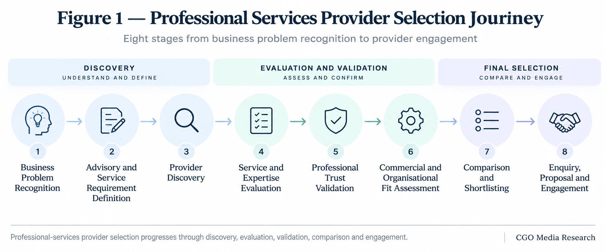 Professional Services Provider Selection Journey showing eight stages from Business Problem Recognition through requirement definition, provider discovery, expertise evaluation, trust validation, commercial fit, comparison and engagement.