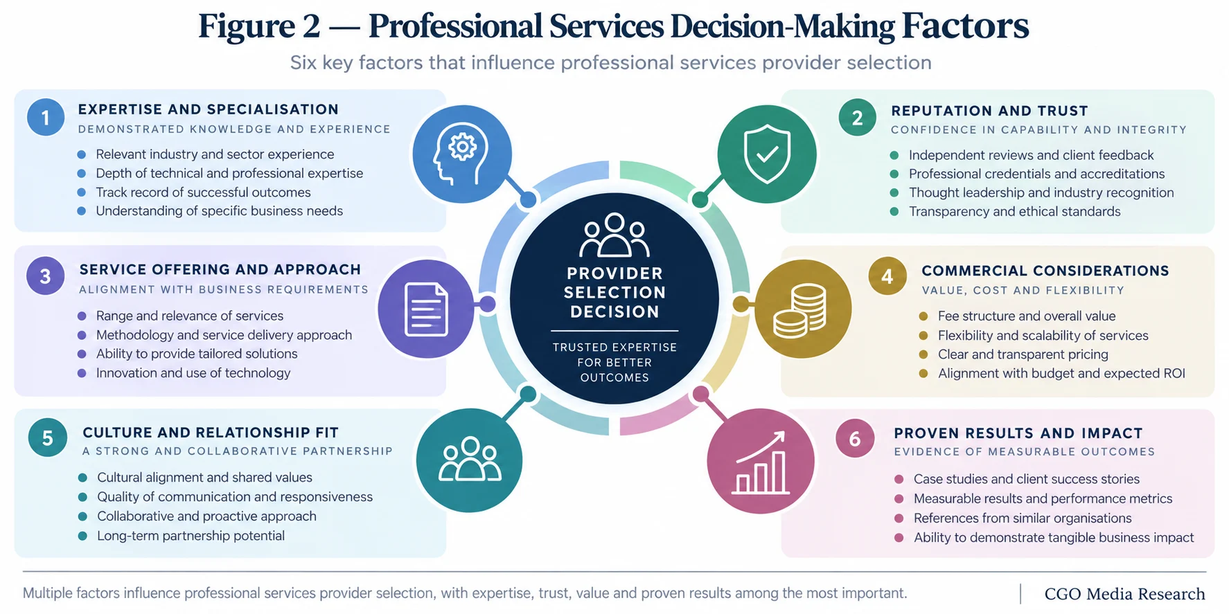 Professional Services Discovery and Validation Funnel showing the Total Provider Market narrowing through Discoverable, Relevant, Eligible and Validated Providers to a smaller consideration set.