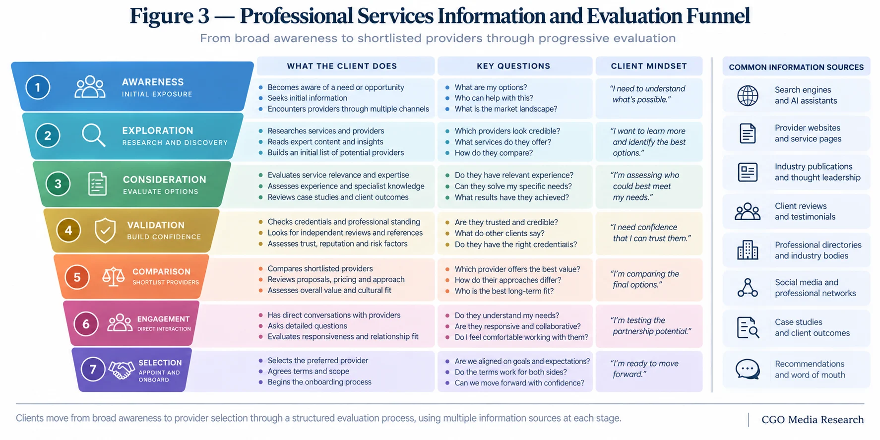 Professional Services Provider Selection Evidence Model showing Service Fit, Expertise Fit, Sector and Context Fit, Professional Credentials and Trust, Client Evidence and Outcomes, Commercial and Organisational Fit, and Provider Confidence.