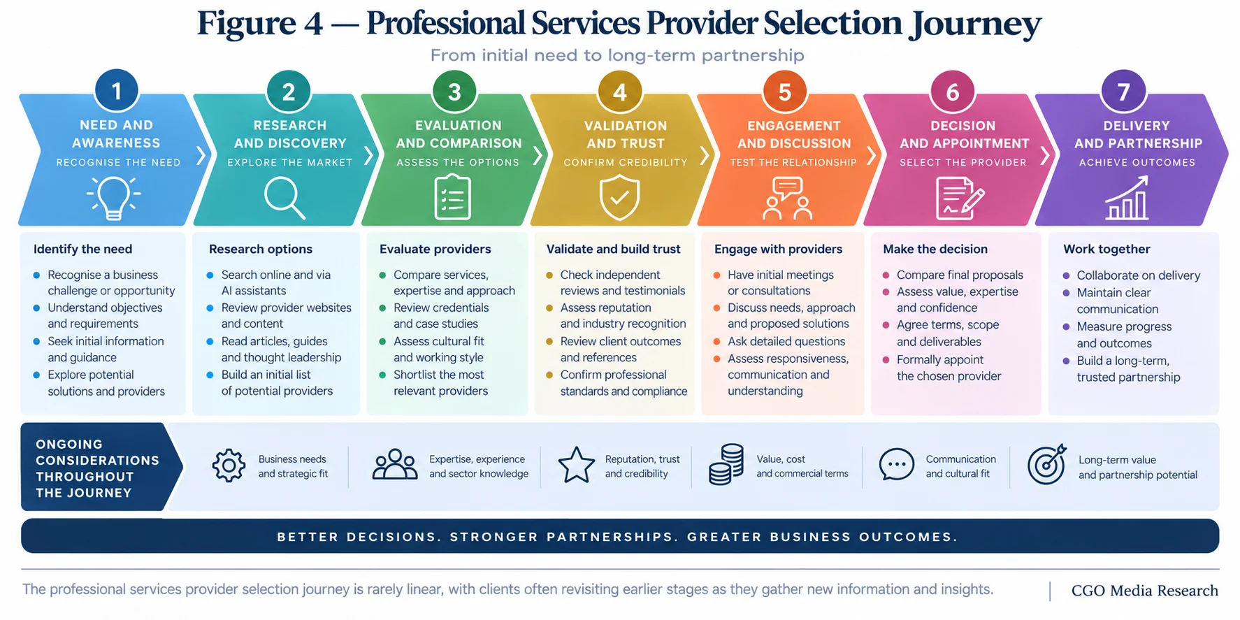 Professional Services Provider Authority and Selection Matrix mapping Professional Authority against Client Fit and showing the strongest selection potential when both authority and client-specific fit are high.