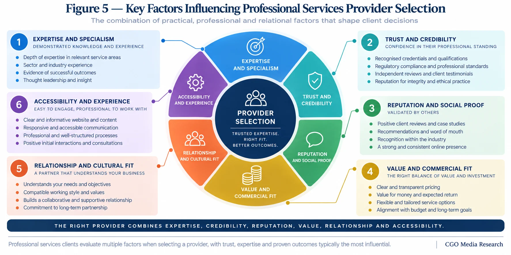 Professional Services Provider Selection Measurement Funnel showing Discovery and Requirement Understanding, Expertise Evaluation, Trust Validation, Comparison, Shortlist, Proposal and Engagement.