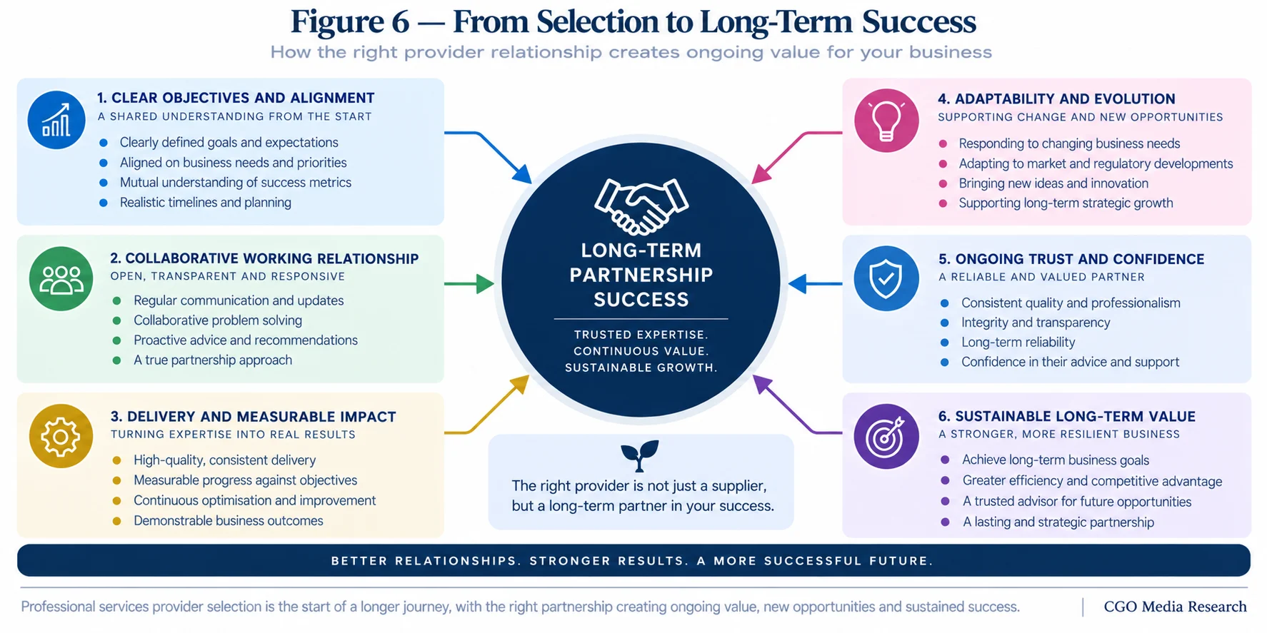 Professional Services Provider Selection Improvement Cycle showing Measure Performance, Identify Decision Gaps, Improve Evidence, Validate Externally, Monitor Selection Signals and Refine.
