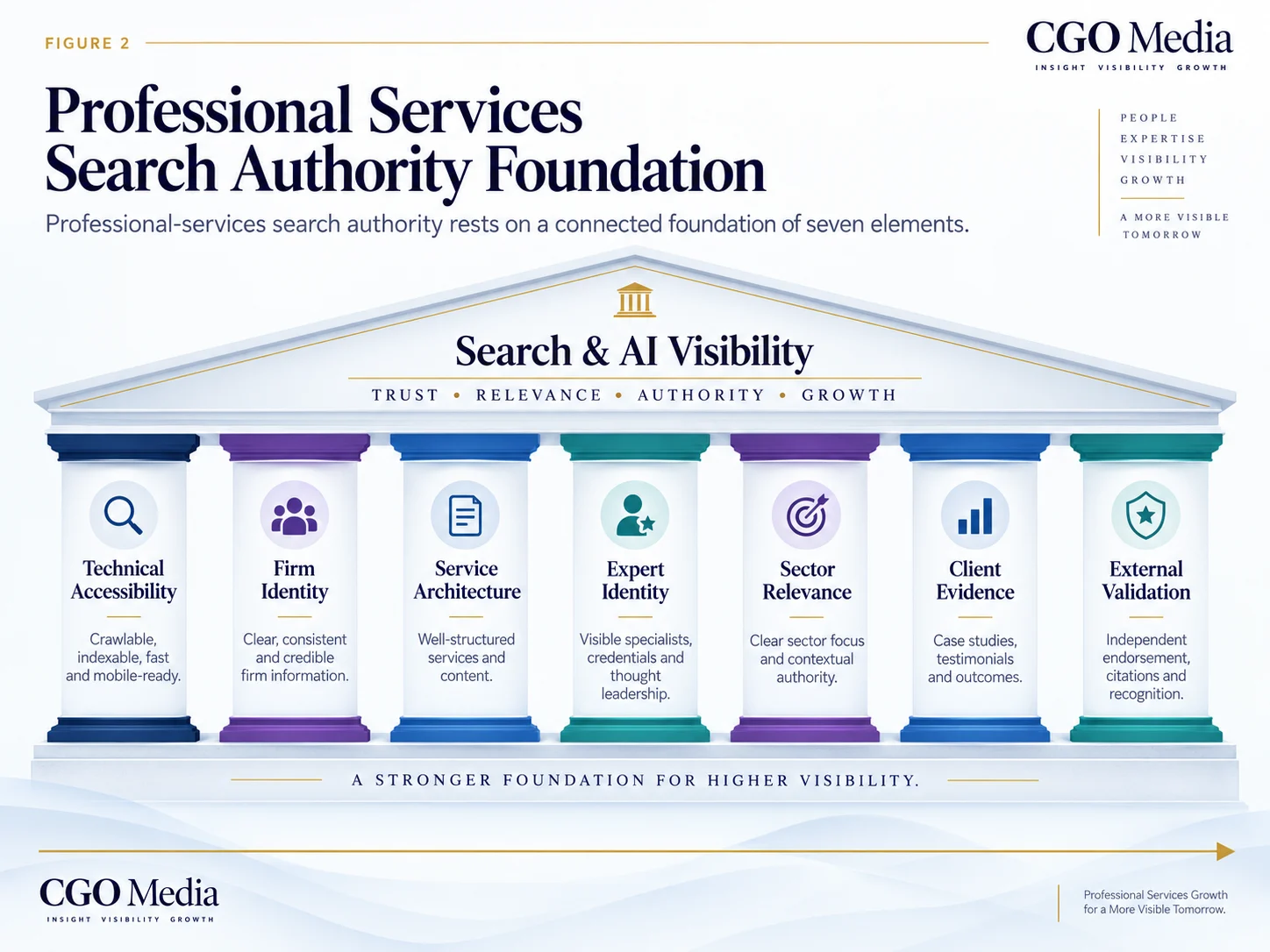 Professional Services Search Authority Foundation showing technical accessibility, firm identity, service architecture, expert identity, sector relevance, client evidence and external validation.