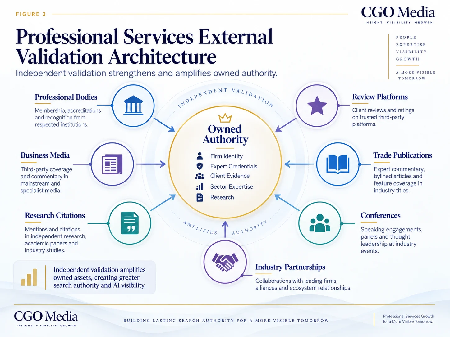Professional Services External Validation Architecture linking owned authority with professional bodies, review platforms, business media, trade publications, research citations, conferences and industry partnerships.