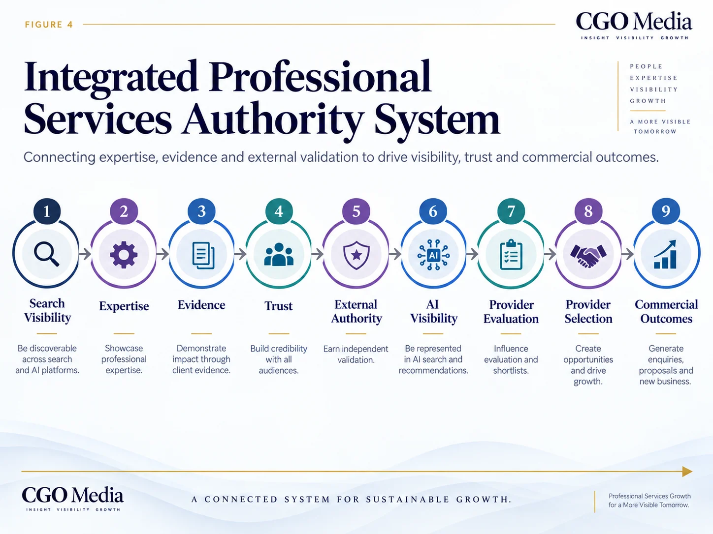 Integrated Professional Services Authority System connecting search visibility, expertise, evidence, trust, external authority, AI visibility, provider evaluation, provider selection and commercial outcomes.
