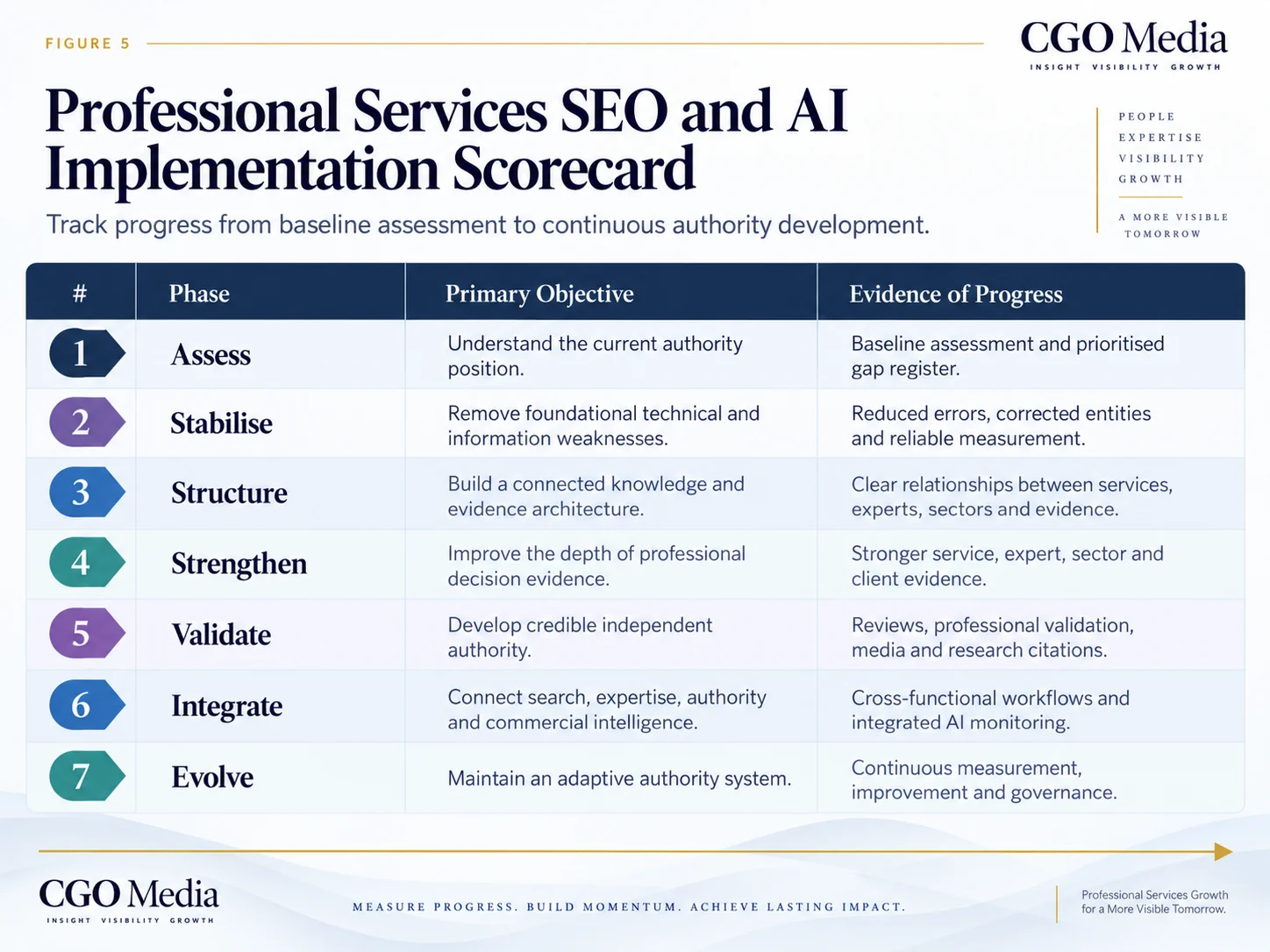Professional Services SEO and AI Implementation Scorecard measuring progress across Assess, Stabilise, Structure, Strengthen, Validate, Integrate and Evolve.