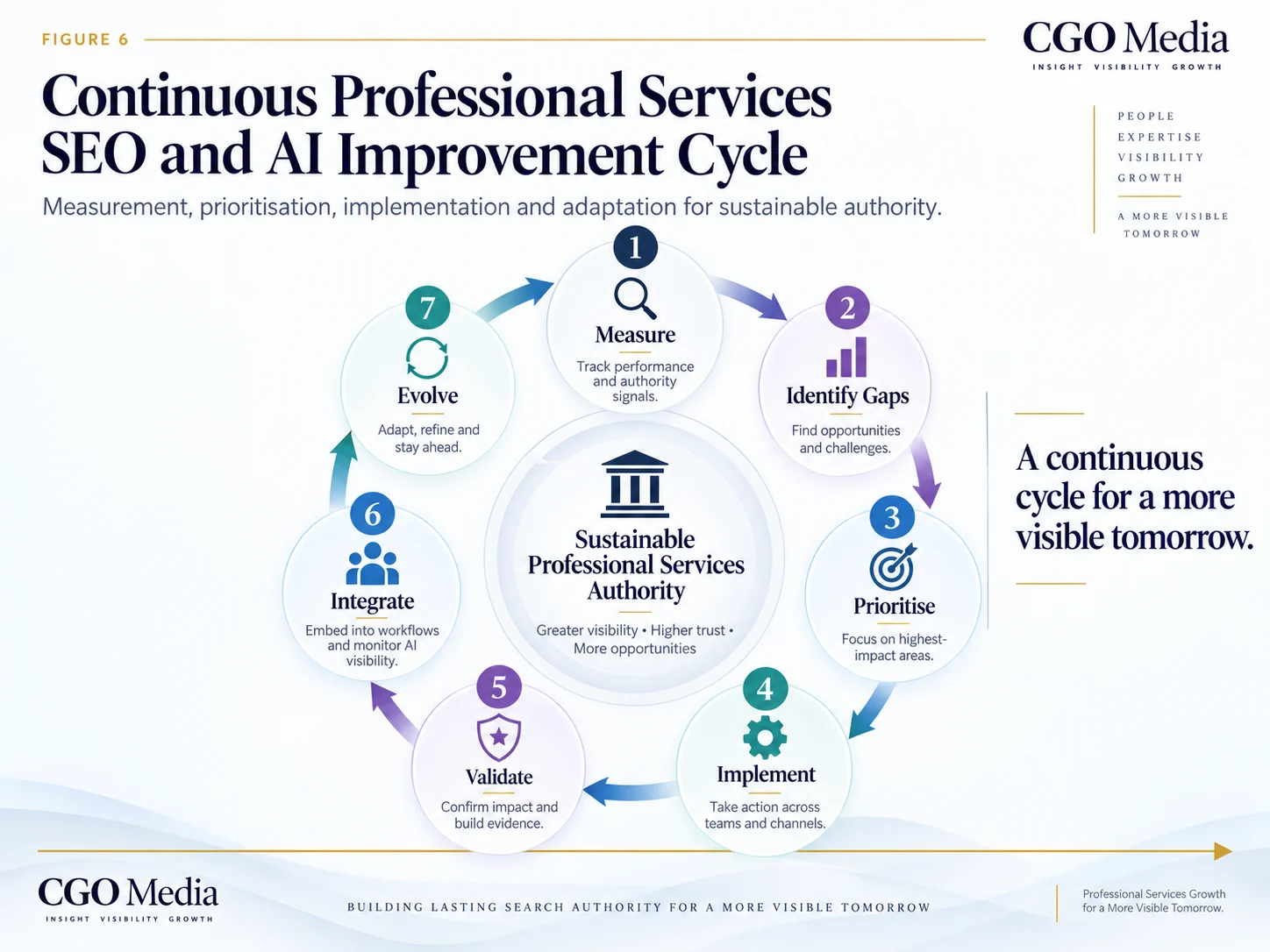 Continuous Professional Services SEO and AI Improvement Cycle showing Measure, Identify Gaps, Prioritise, Implement, Validate, Integrate and Evolve around sustainable professional services authority.
