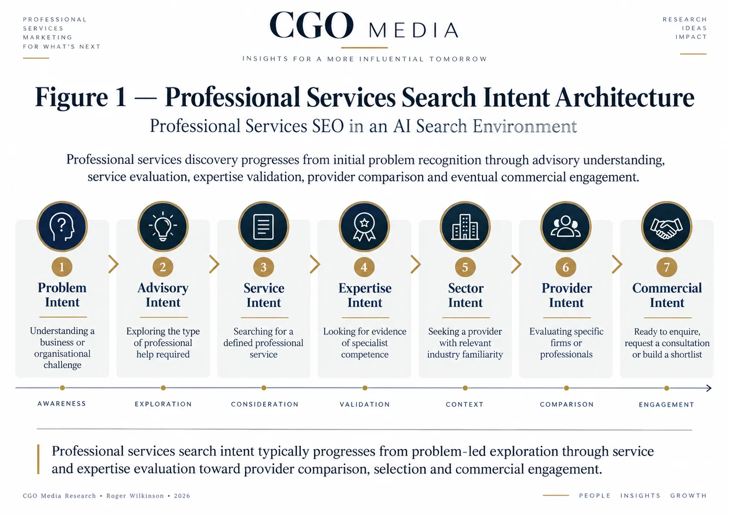 Professional Services Search Intent Architecture showing seven stages from Problem Intent and Advisory Intent through Service, Expertise, Sector and Provider Intent to Commercial Intent.