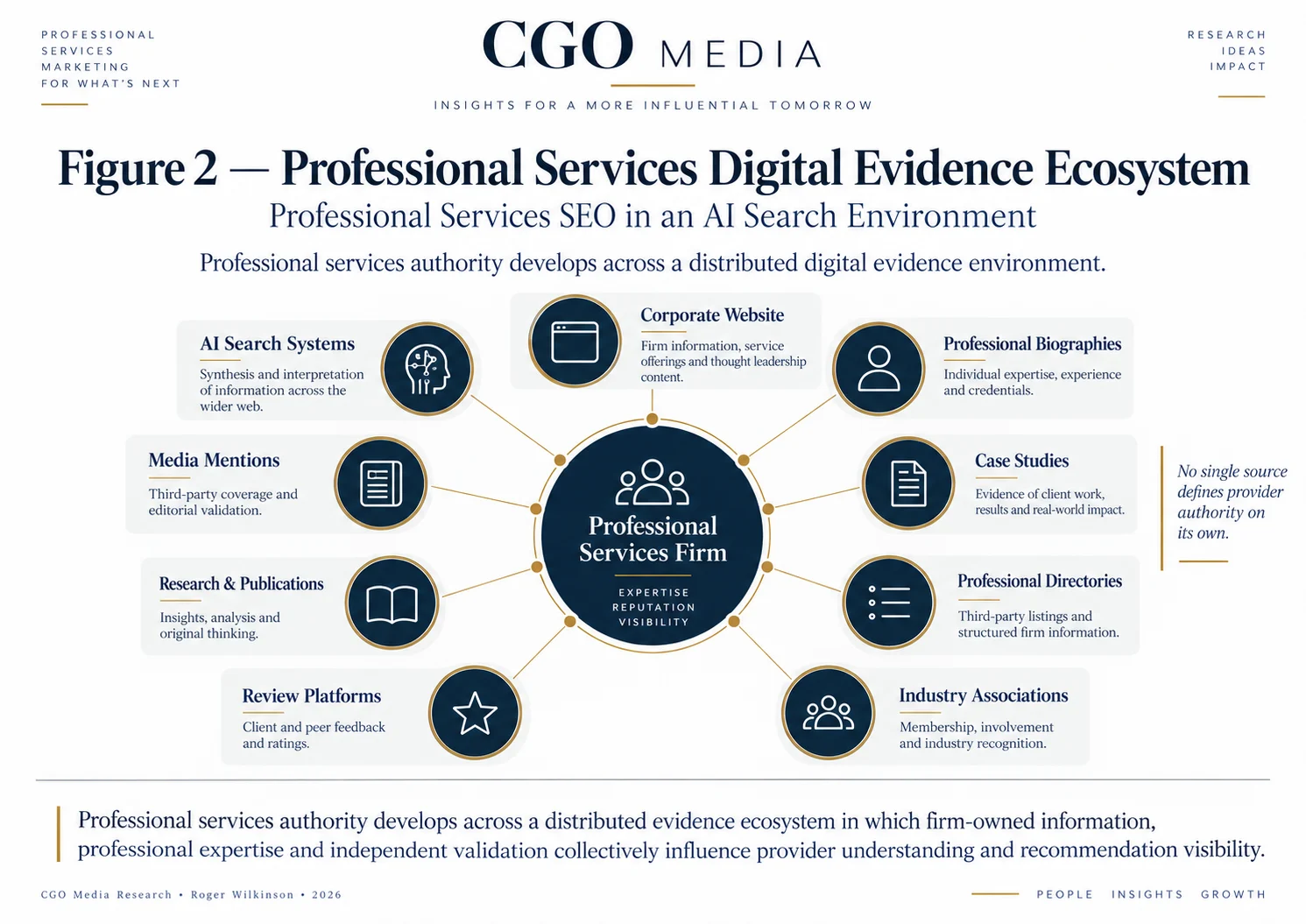 Professional Services Digital Evidence Ecosystem with the firm at the centre, connected to website, biographies, case studies, directories, associations, reviews, research, media mentions and AI search systems.