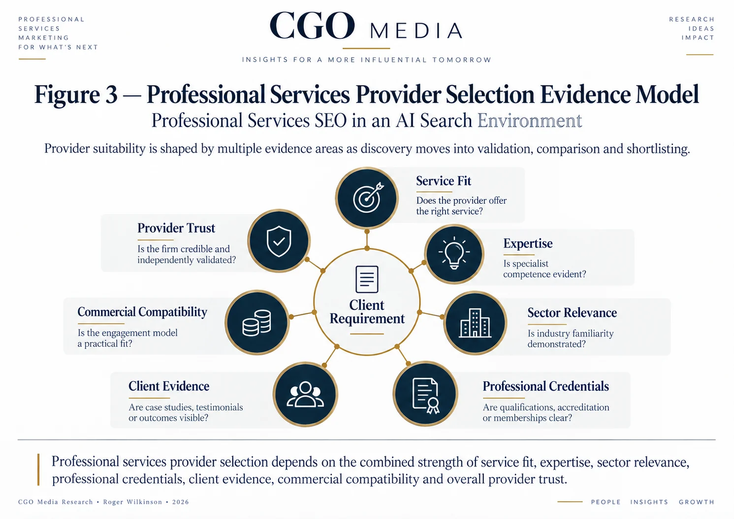 Professional Services Provider Selection Evidence Model with Client Requirement at the centre of service fit, expertise, sector relevance, professional credentials, client evidence, commercial compatibility and provider trust.
