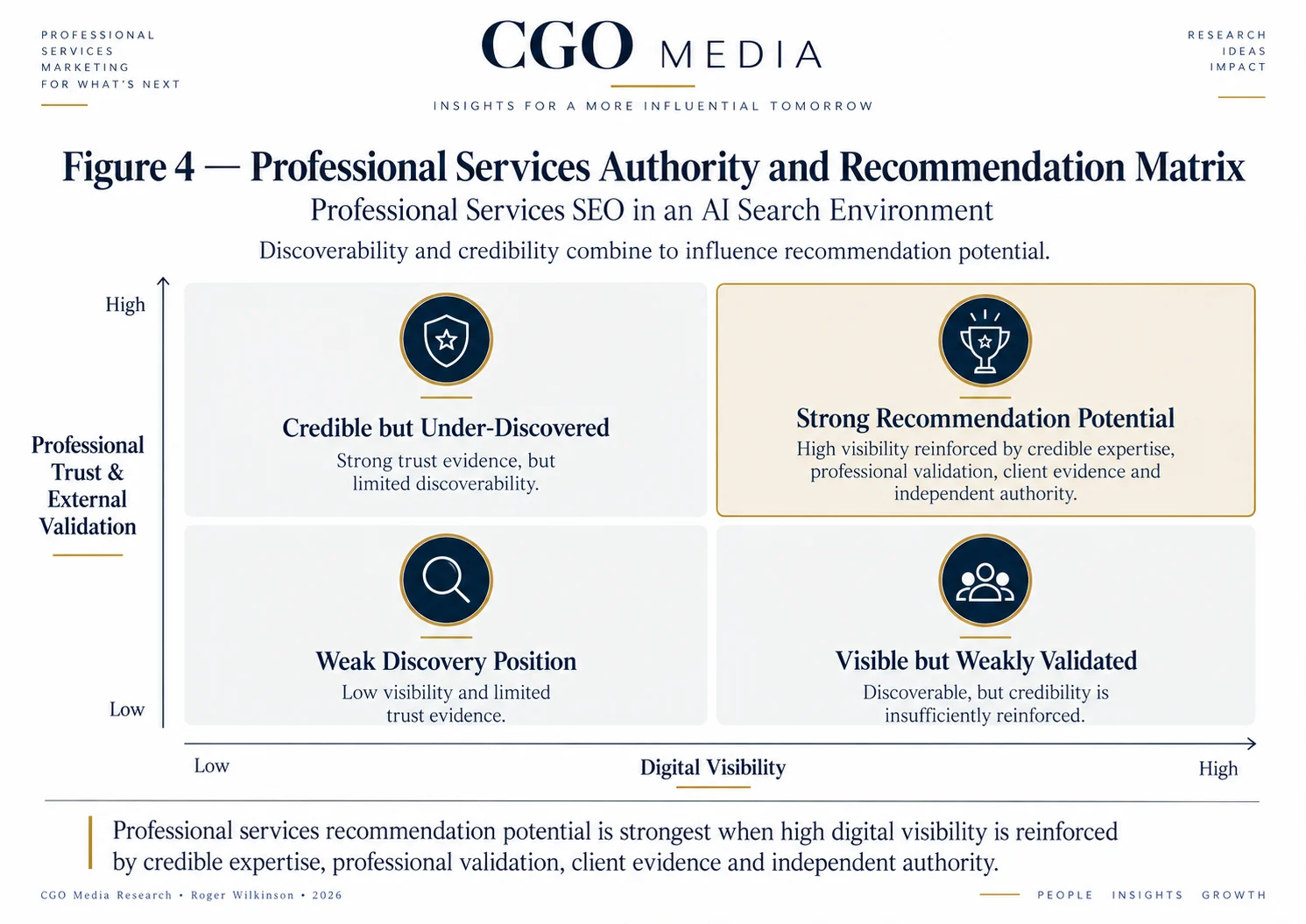 Professional Services Authority and Recommendation Matrix plotting Digital Visibility against Professional Trust and External Validation across four recommendation positions.