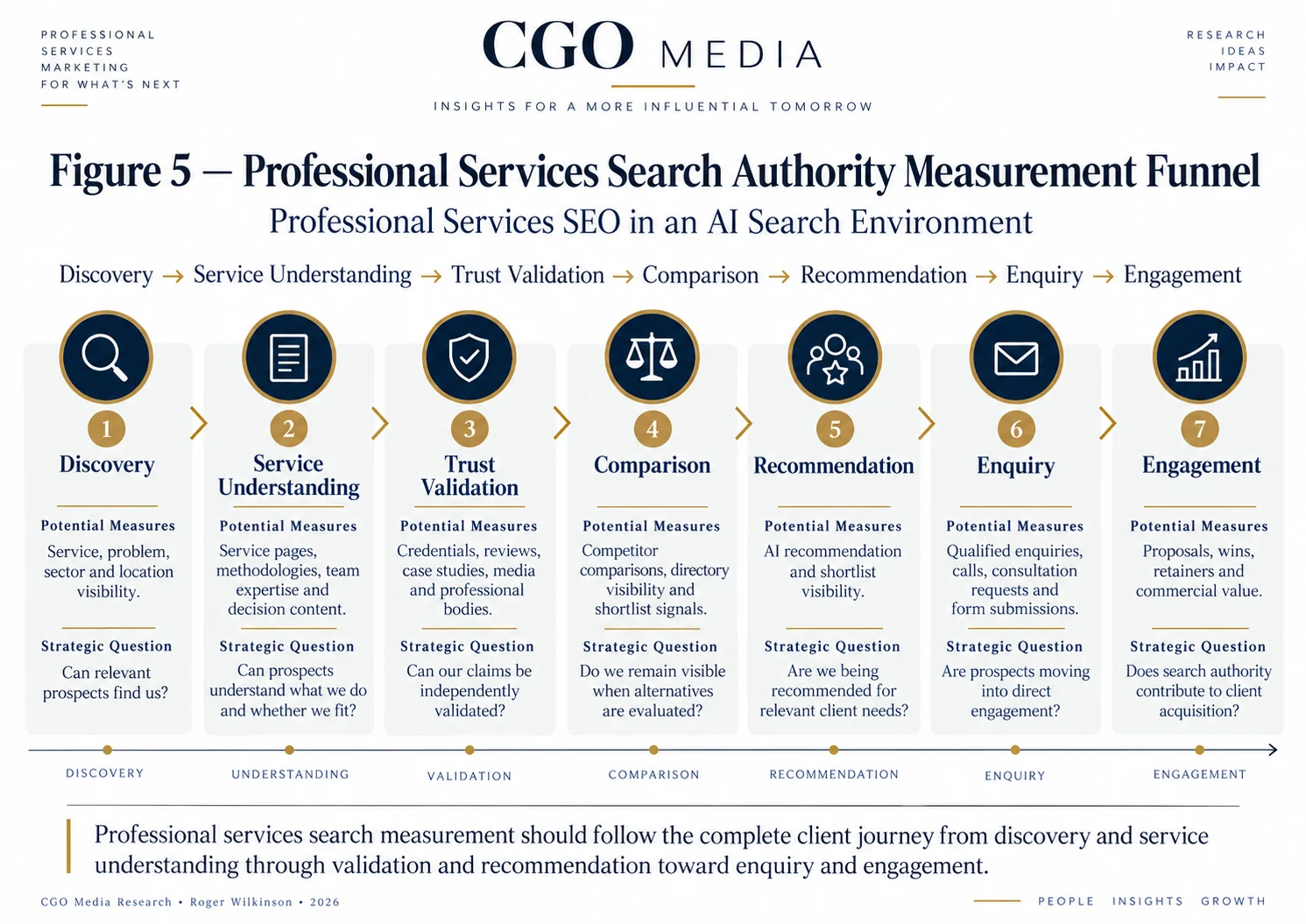 Professional Services Search Authority Measurement Funnel showing Discovery, Service Understanding, Trust Validation, Comparison, Recommendation, Enquiry and Engagement with measures and strategic questions.