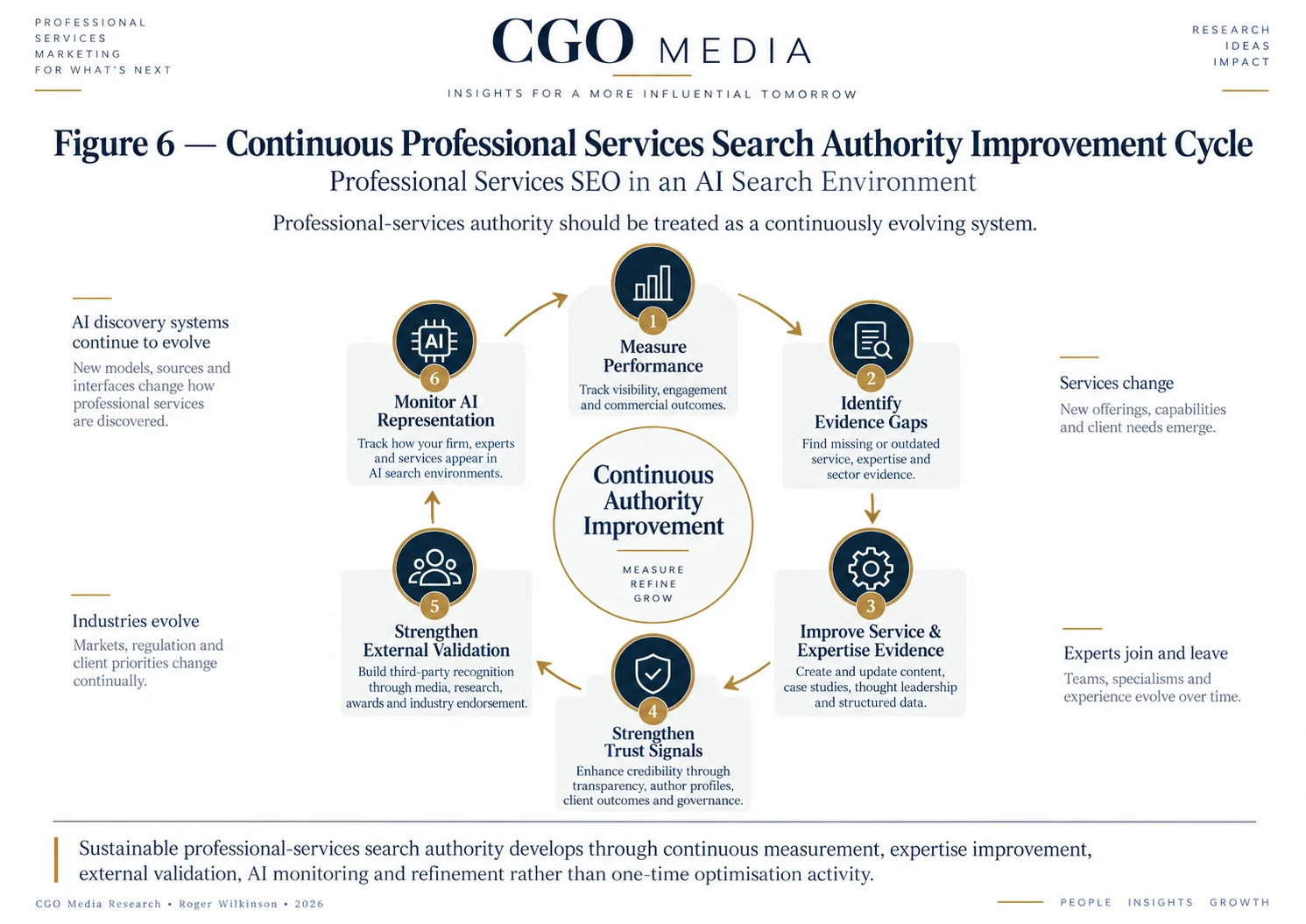Continuous Professional Services Search Authority Improvement Cycle covering performance measurement, evidence gaps, service and expertise evidence, trust signals, external validation and AI representation monitoring.