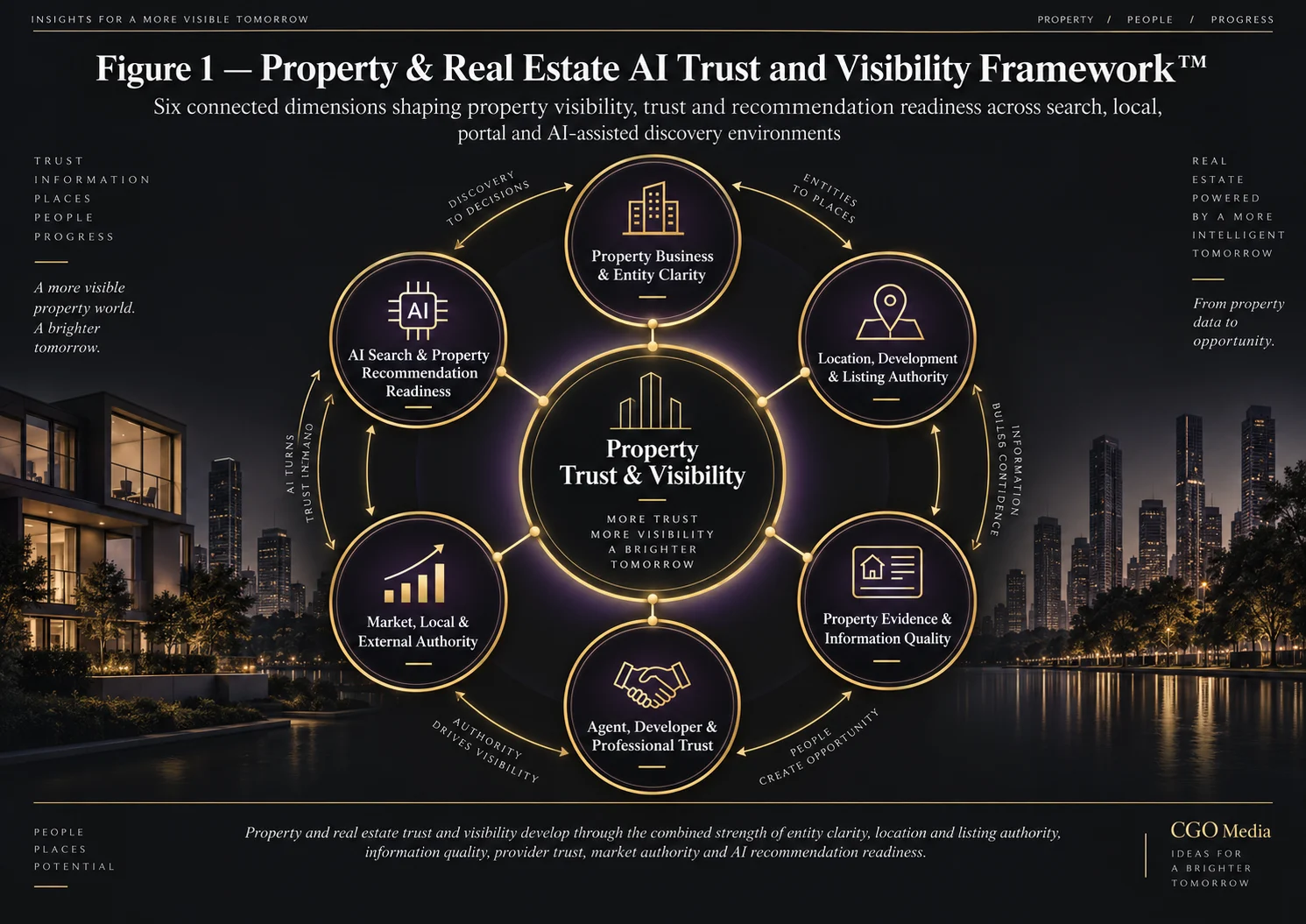Property & Real Estate AI Trust and Visibility Framework showing six connected dimensions of property trust, authority and AI recommendation readiness.