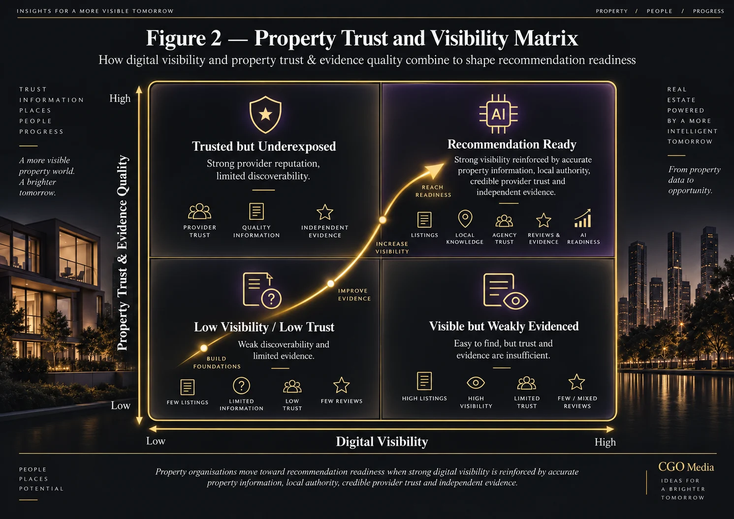 Property Trust and Visibility Matrix mapping digital visibility against property trust and evidence quality, with recommendation readiness in the high-high quadrant.