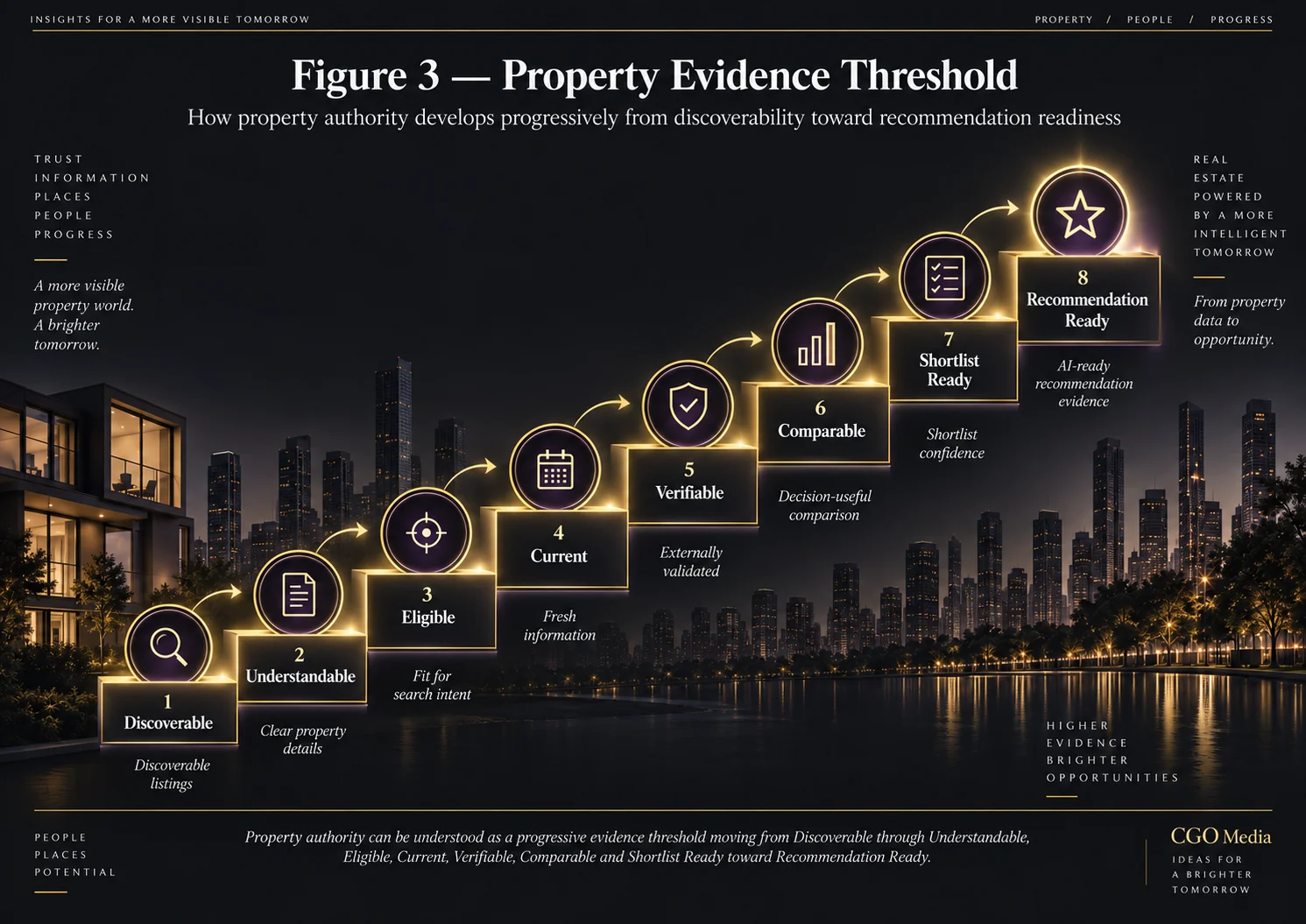 Property Evidence Threshold showing eight stages from Discoverable to Recommendation Ready as property evidence and authority strengthen.