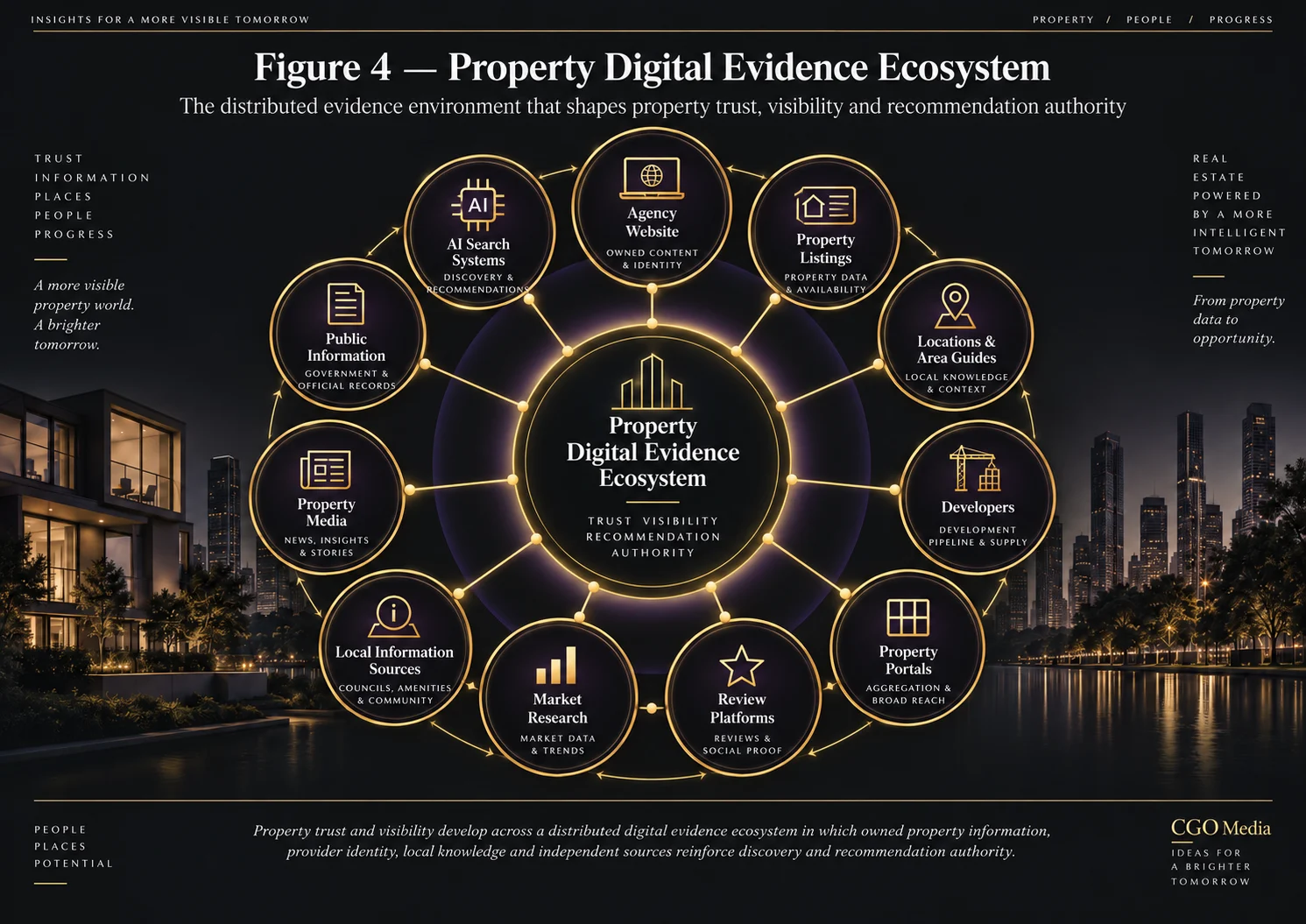Property Digital Evidence Ecosystem showing websites, listings, locations, developers, portals, reviews, research, public information, media and AI systems.