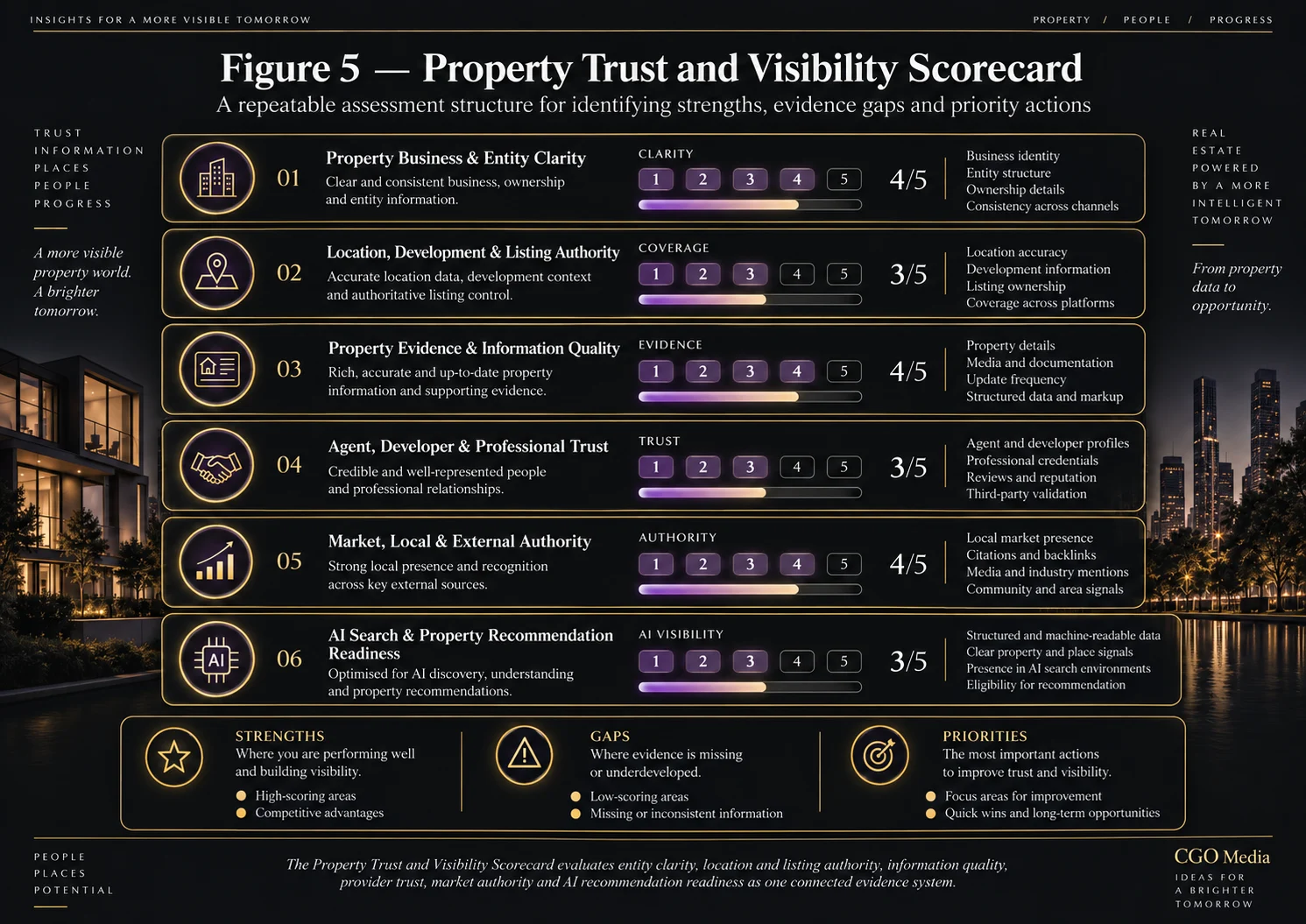Property Trust and Visibility Scorecard assessing six dimensions including entity clarity, listing authority, information quality, professional trust, market authority and AI readiness.