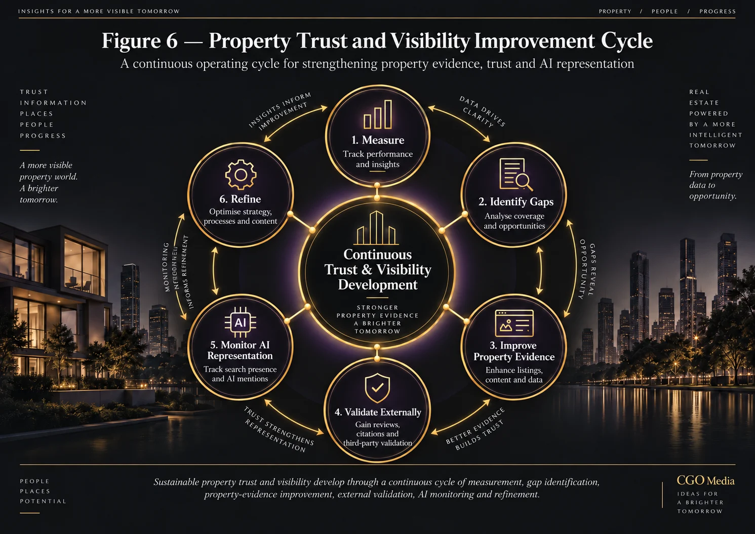 Property Trust and Visibility Improvement Cycle showing Measure, Identify Gaps, Improve Property Evidence, Validate Externally, Monitor AI Representation and Refine.