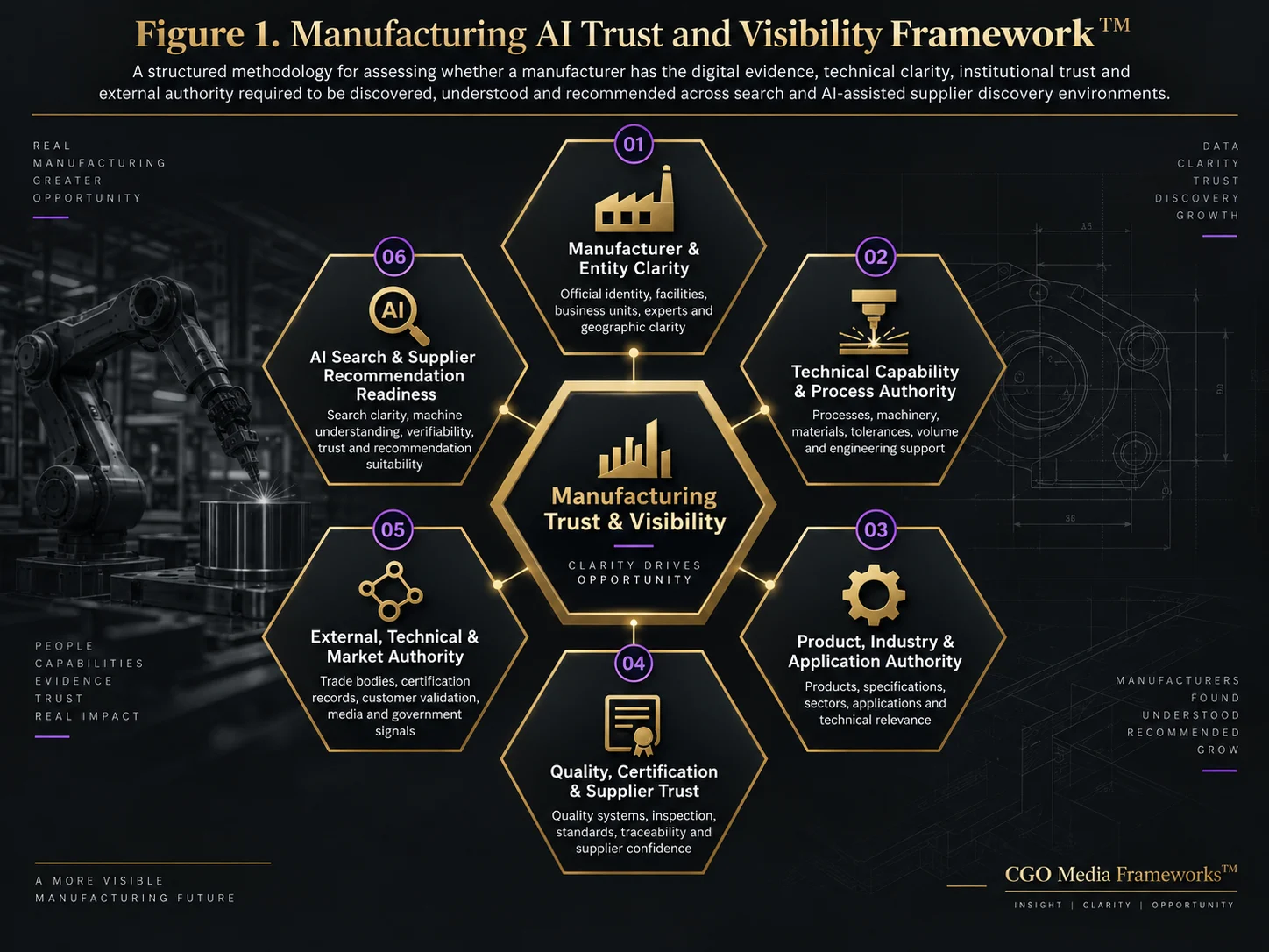 Figure 1 – Manufacturing AI Trust and Visibility Framework – CGO Media – Landscape Manufacturing AI Trust and Visibility Framework infographic showing six connected dimensions: manufacturer and entity clarity, technical capability and process authority, product industry and application authority, quality certification and supplier trust, external technical and market authority, and AI search and supplier recommendation readiness.