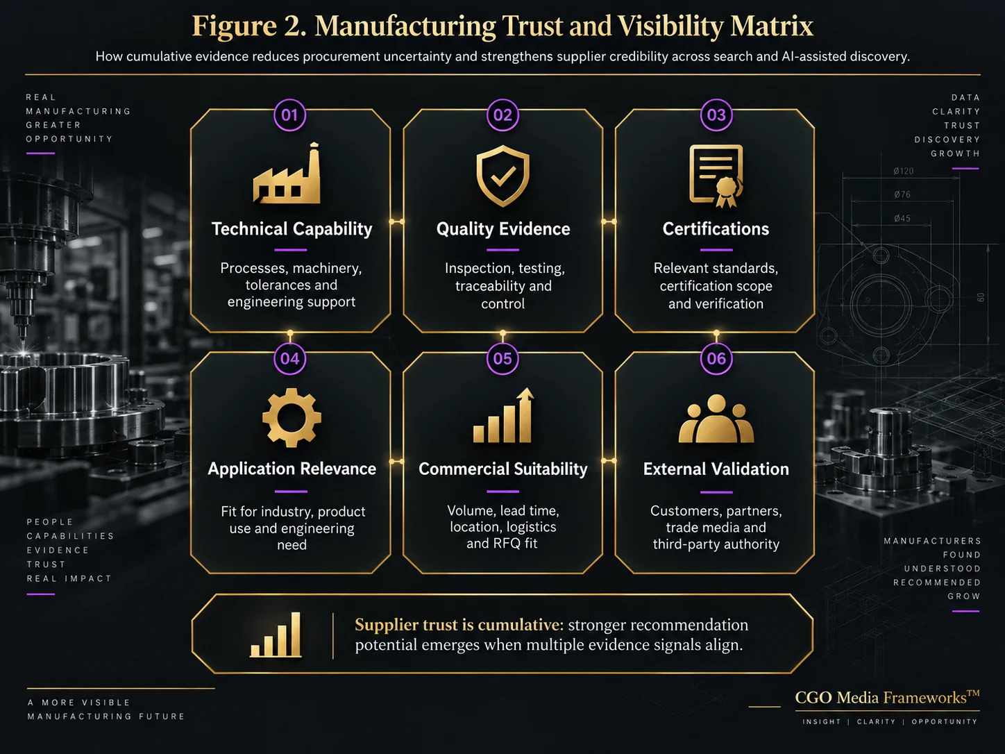 Figure 2 – Manufacturing Trust and Visibility Matrix – CGO Media – Landscape Manufacturing Trust and Visibility Matrix infographic showing six cumulative supplier evidence signals: technical capability, quality evidence, certifications, application relevance, commercial suitability and external validation.