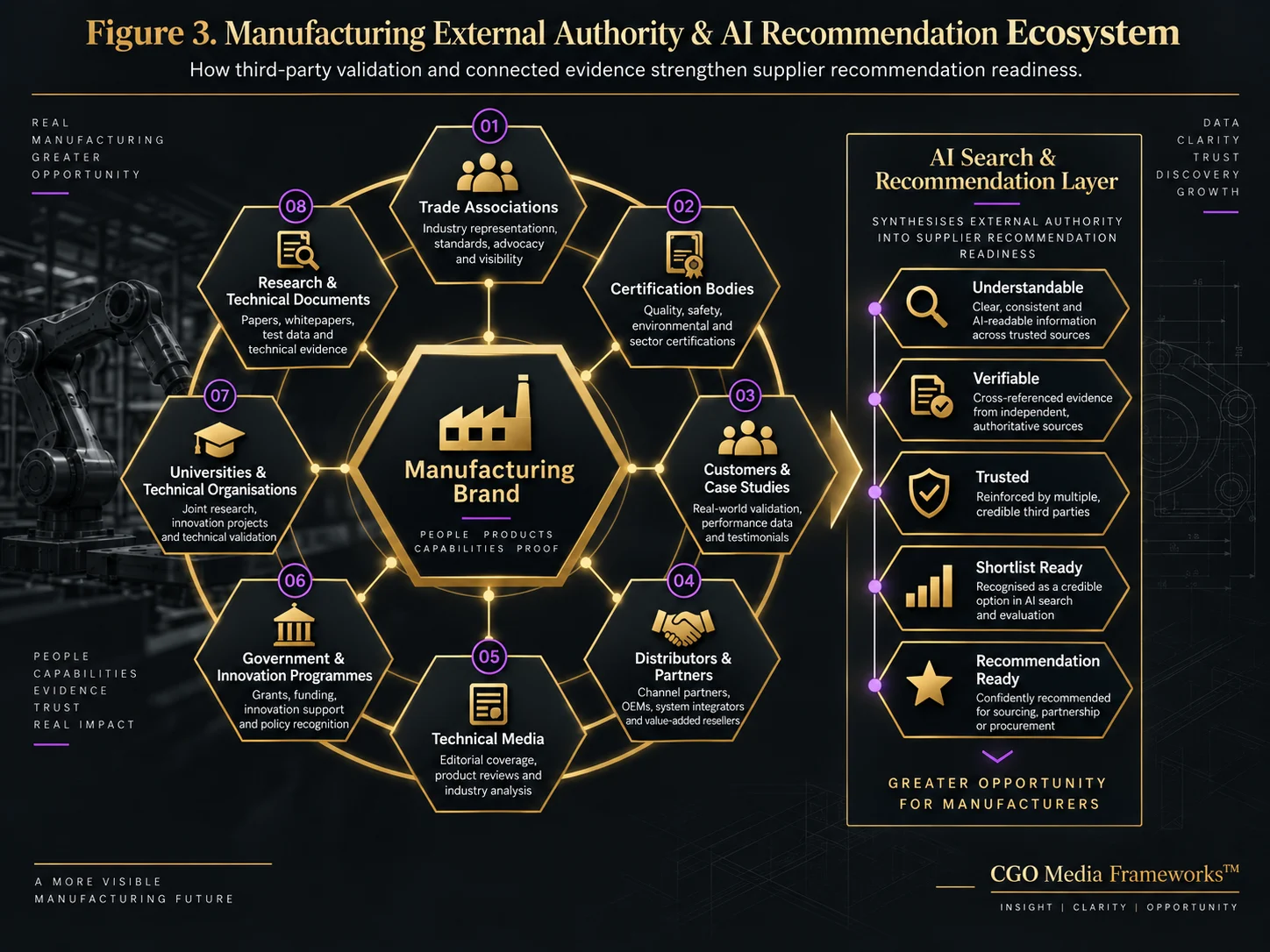 Figure 3 – Manufacturing External Authority & AI Recommendation Ecosystem – CGO Media – Landscape Manufacturing External Authority and AI Recommendation Ecosystem infographic linking a manufacturing brand with trade associations, certification bodies, customers, distributors, technical media, government programmes, universities and research evidence before progressing to AI recommendation readiness.