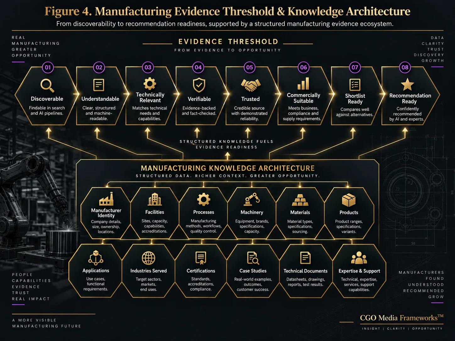 Figure 4 – Manufacturing Evidence Threshold & Knowledge Architecture – CGO Media – Landscape Manufacturing Evidence Threshold and Knowledge Architecture infographic showing the progression from discoverable to recommendation ready, supported by structured manufacturer identity, facilities, processes, machinery, materials, products, applications, industries, certifications, case studies, technical documents and expertise.