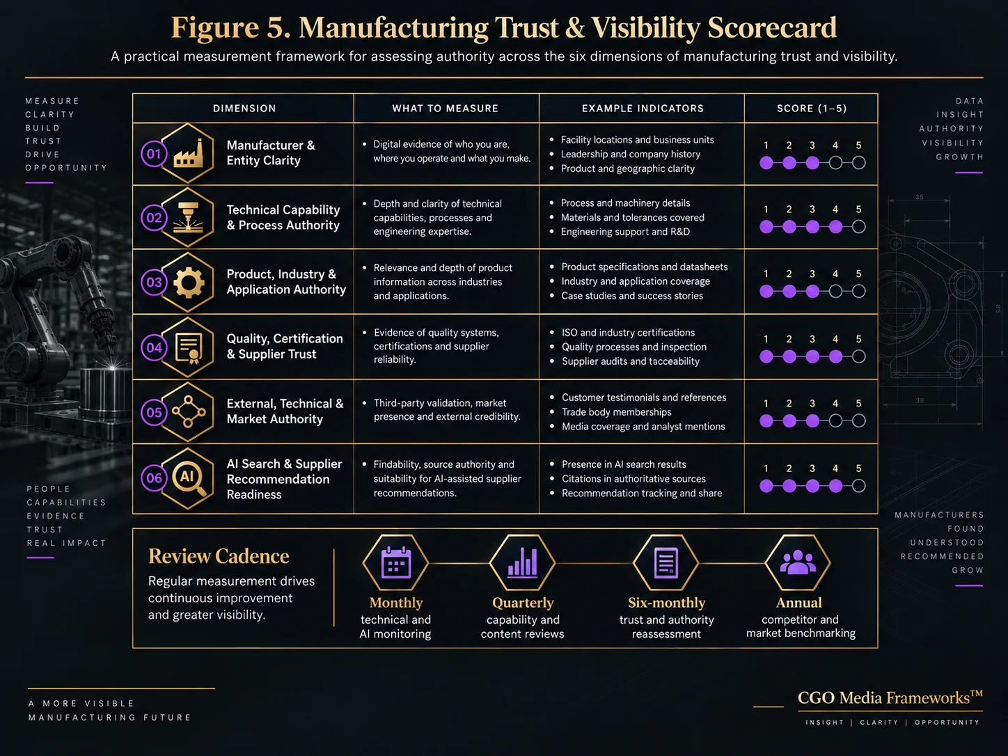 Figure 5 – Manufacturing Trust & Visibility Scorecard – CGO Media – Landscape Manufacturing Trust and Visibility Scorecard infographic measuring six authority dimensions across manufacturer clarity, technical capability, product and application authority, quality and certification, external authority, and AI recommendation readiness, with a recurring review cadence.