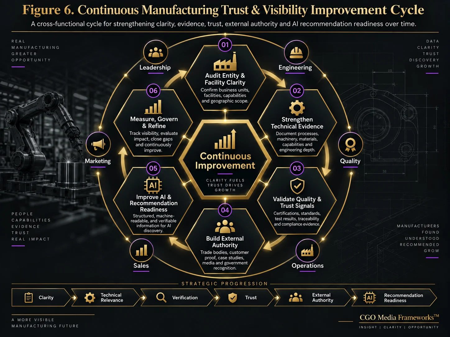 Figure 6 – Continuous Manufacturing Trust & Visibility Improvement Cycle – CGO Media – Landscape Continuous Manufacturing Trust and Visibility Improvement Cycle infographic showing six recurring stages: audit entity and facility clarity, strengthen technical evidence, validate quality and trust signals, build external authority, improve AI recommendation readiness, and measure govern and refine.
