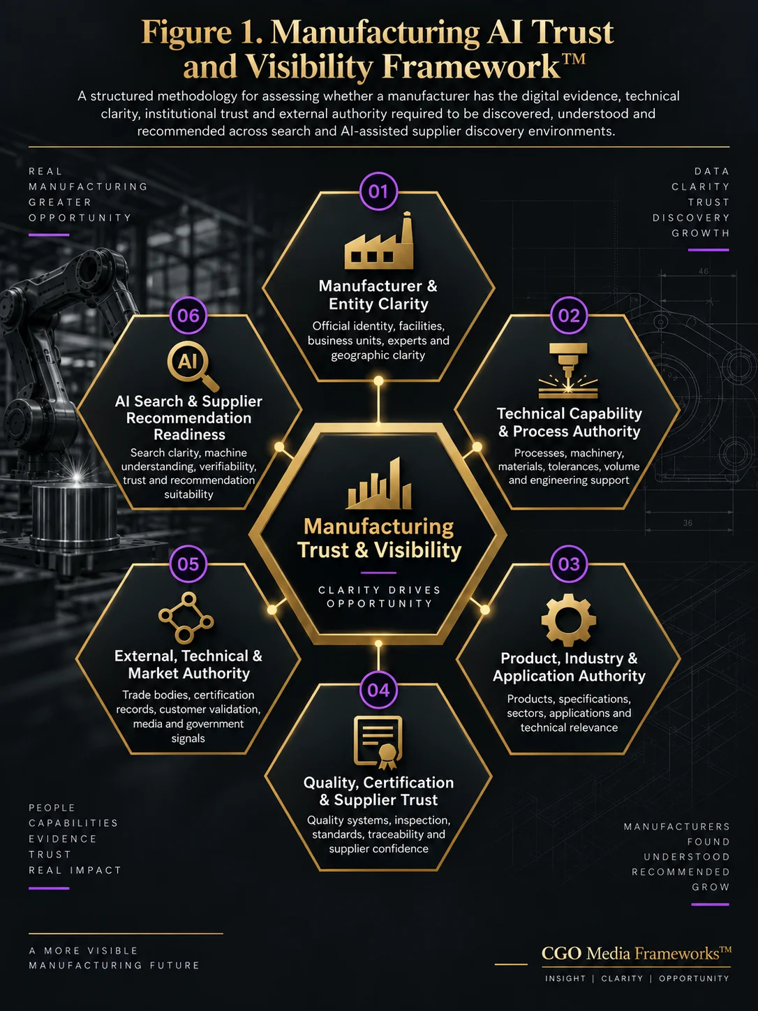Figure 1 – Manufacturing AI Trust and Visibility Framework – CGO Media – Portrait Manufacturing AI Trust and Visibility Framework infographic showing six connected dimensions: manufacturer and entity clarity, technical capability and process authority, product industry and application authority, quality certification and supplier trust, external technical and market authority, and AI search and supplier recommendation readiness.