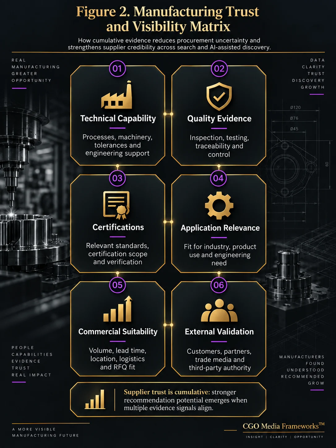 Figure 2 – Manufacturing Trust and Visibility Matrix – CGO Media – Portrait Manufacturing Trust and Visibility Matrix infographic showing six cumulative supplier evidence signals: technical capability, quality evidence, certifications, application relevance, commercial suitability and external validation.