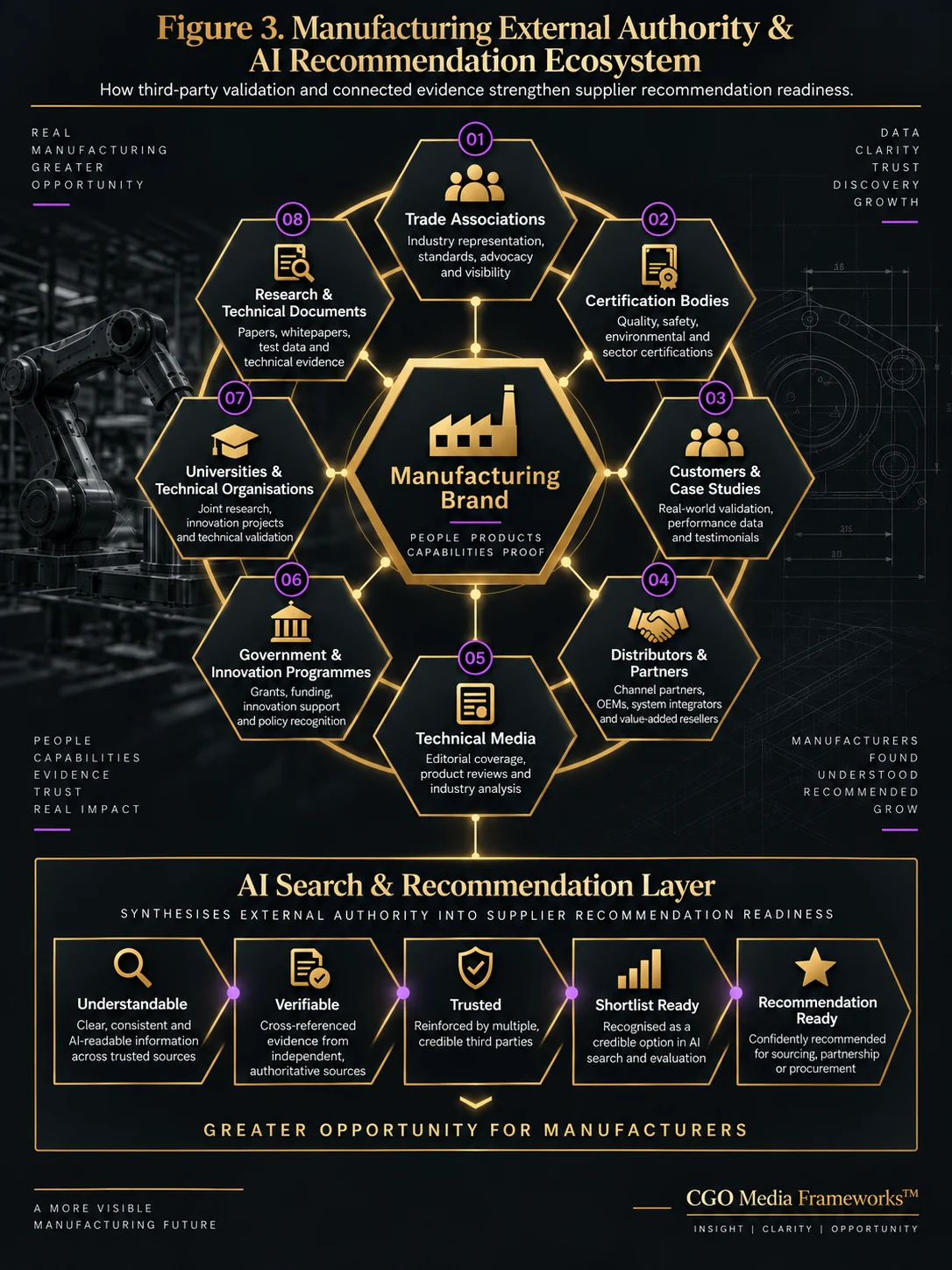 Figure 3 – Manufacturing External Authority & AI Recommendation Ecosystem – CGO Media – Portrait Manufacturing External Authority and AI Recommendation Ecosystem infographic linking a manufacturing brand with trade associations, certification bodies, customers, distributors, technical media, government programmes, universities and research evidence before progressing to AI recommendation readiness.