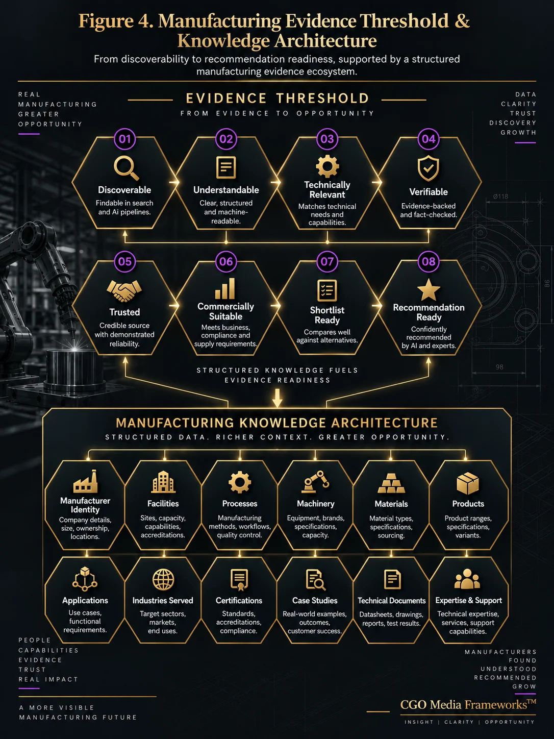 Figure 4 – Manufacturing Evidence Threshold & Knowledge Architecture – CGO Media – Portrait Manufacturing Evidence Threshold and Knowledge Architecture infographic showing the progression from discoverable to recommendation ready, supported by structured manufacturer identity, facilities, processes, machinery, materials, products, applications, industries, certifications, case studies, technical documents and expertise.