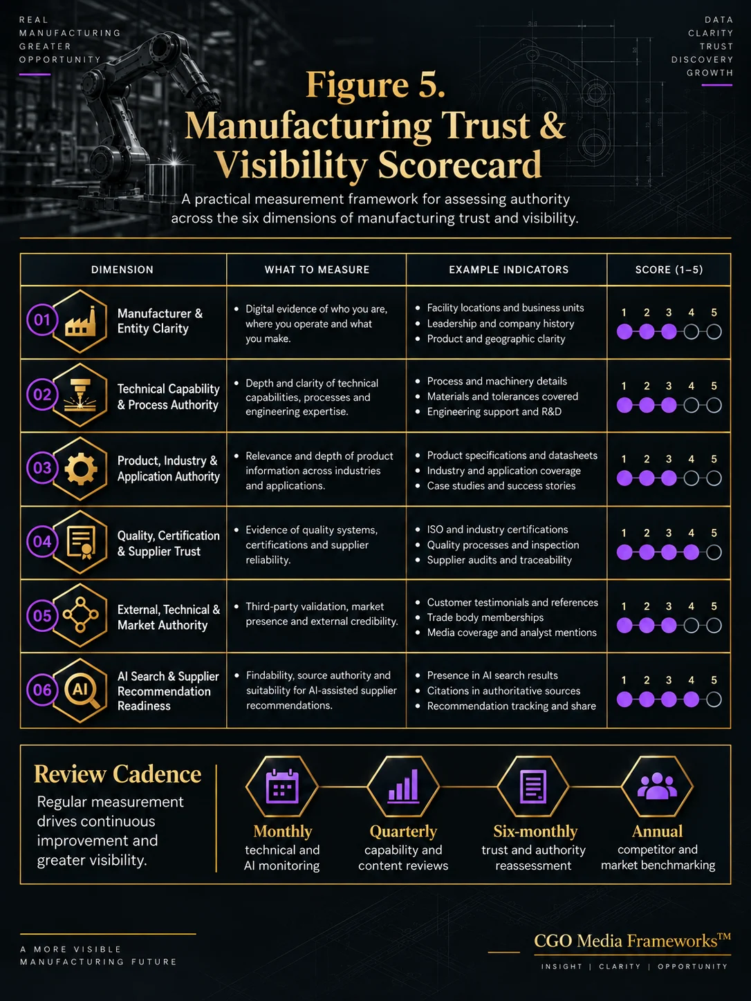 Figure 5 – Manufacturing Trust & Visibility Scorecard – CGO Media – Portrait Manufacturing Trust and Visibility Scorecard infographic measuring six authority dimensions across manufacturer clarity, technical capability, product and application authority, quality and certification, external authority, and AI recommendation readiness, with a recurring review cadence.