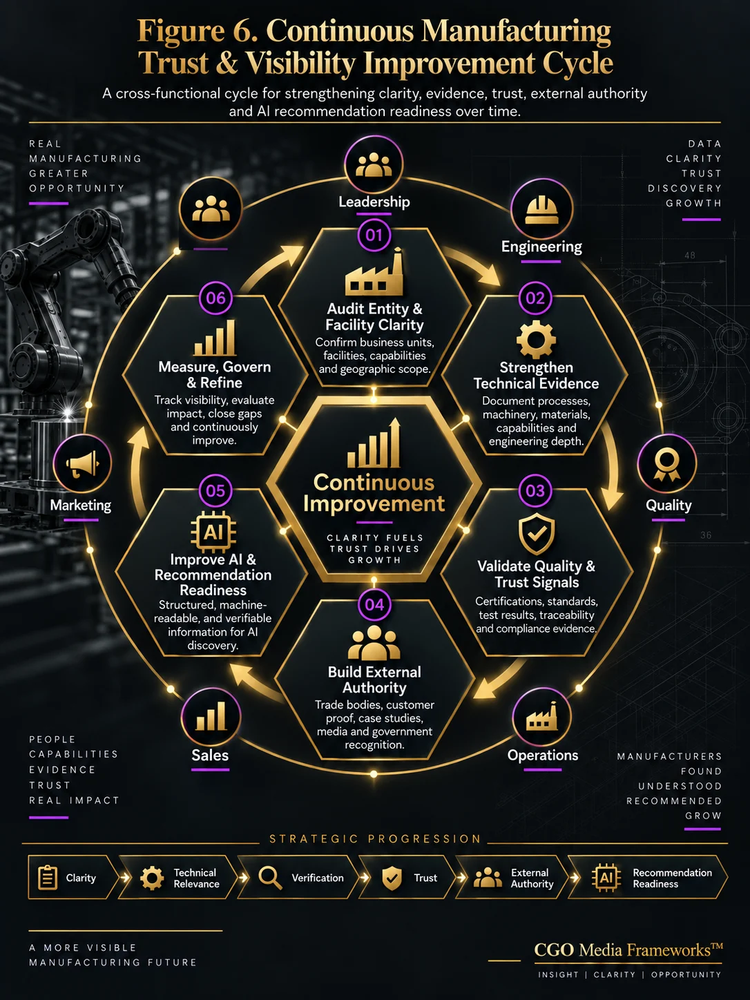 Figure 6 – Continuous Manufacturing Trust & Visibility Improvement Cycle – CGO Media – Portrait Continuous Manufacturing Trust and Visibility Improvement Cycle infographic showing six recurring stages: audit entity and facility clarity, strengthen technical evidence, validate quality and trust signals, build external authority, improve AI recommendation readiness, and measure govern and refine.
