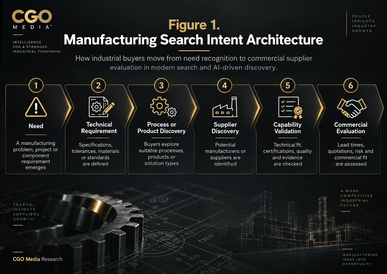 Manufacturing Search Intent Architecture infographic showing six stages: Need, Technical Requirement, Process or Product Discovery, Supplier Discovery, Capability Validation and Commercial Evaluation.