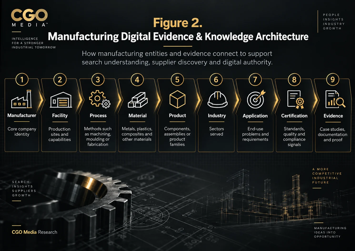 Manufacturing Digital Evidence and Knowledge Architecture infographic connecting Manufacturer, Facility, Process, Material, Product, Industry, Application, Certification and Evidence.